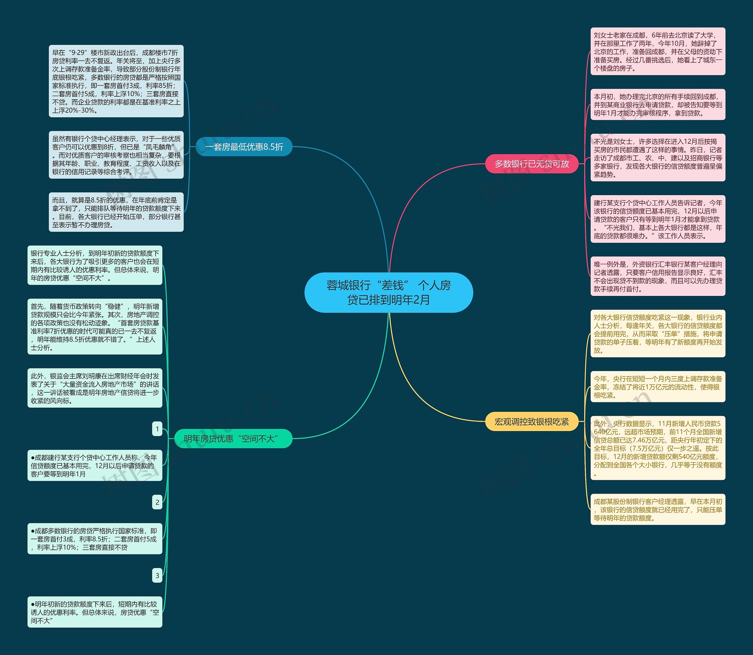 蓉城银行“差钱” 个人房贷已排到明年2月思维导图