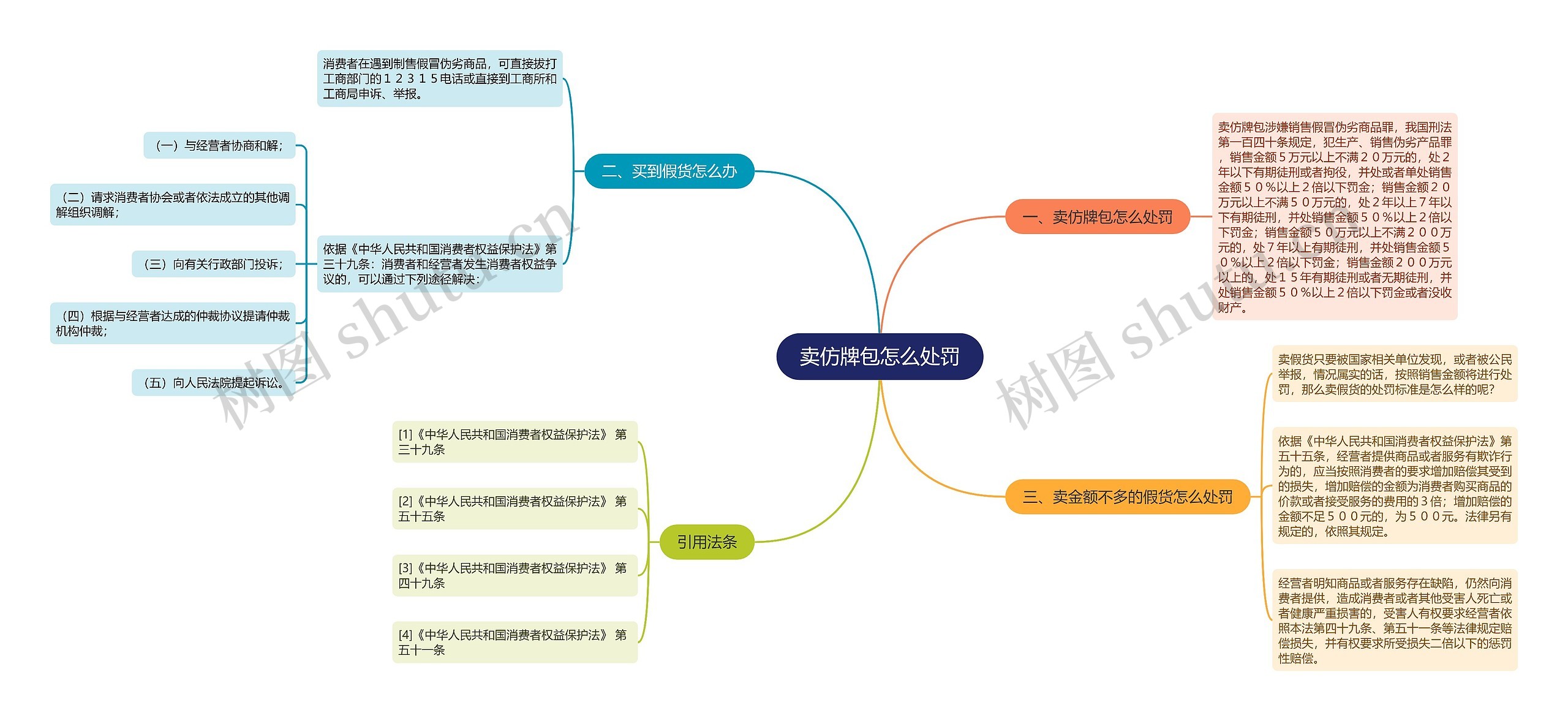 卖仿牌包怎么处罚思维导图