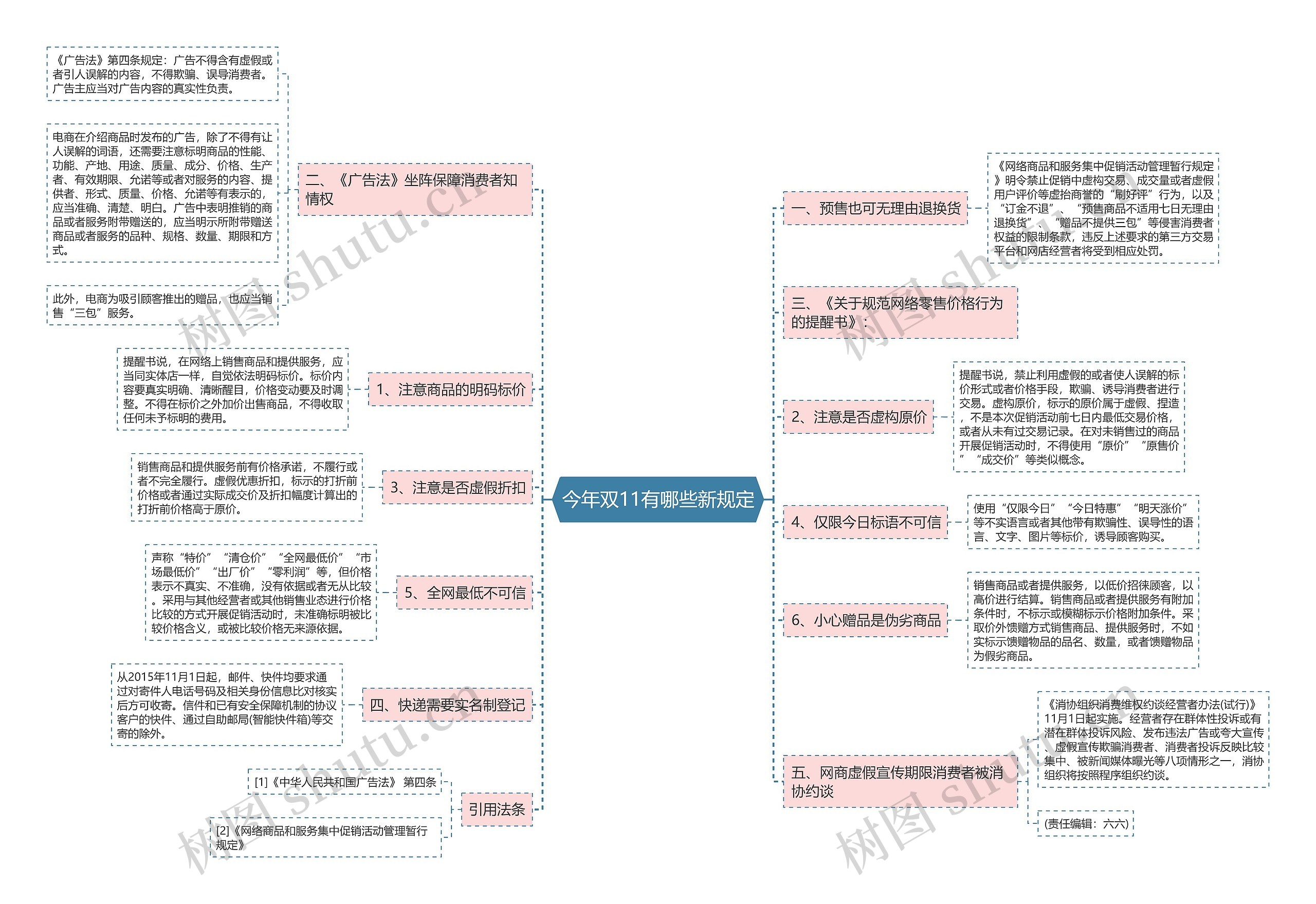 今年双11有哪些新规定思维导图