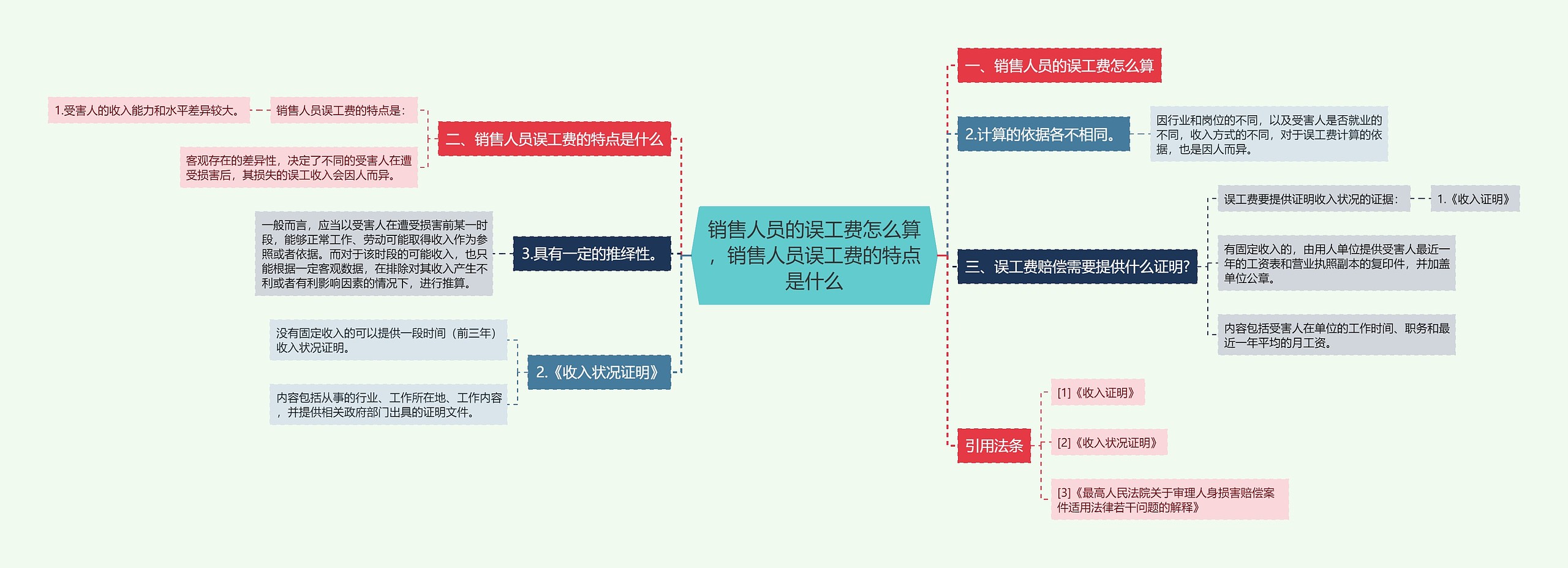 销售人员的误工费怎么算，销售人员误工费的特点是什么思维导图