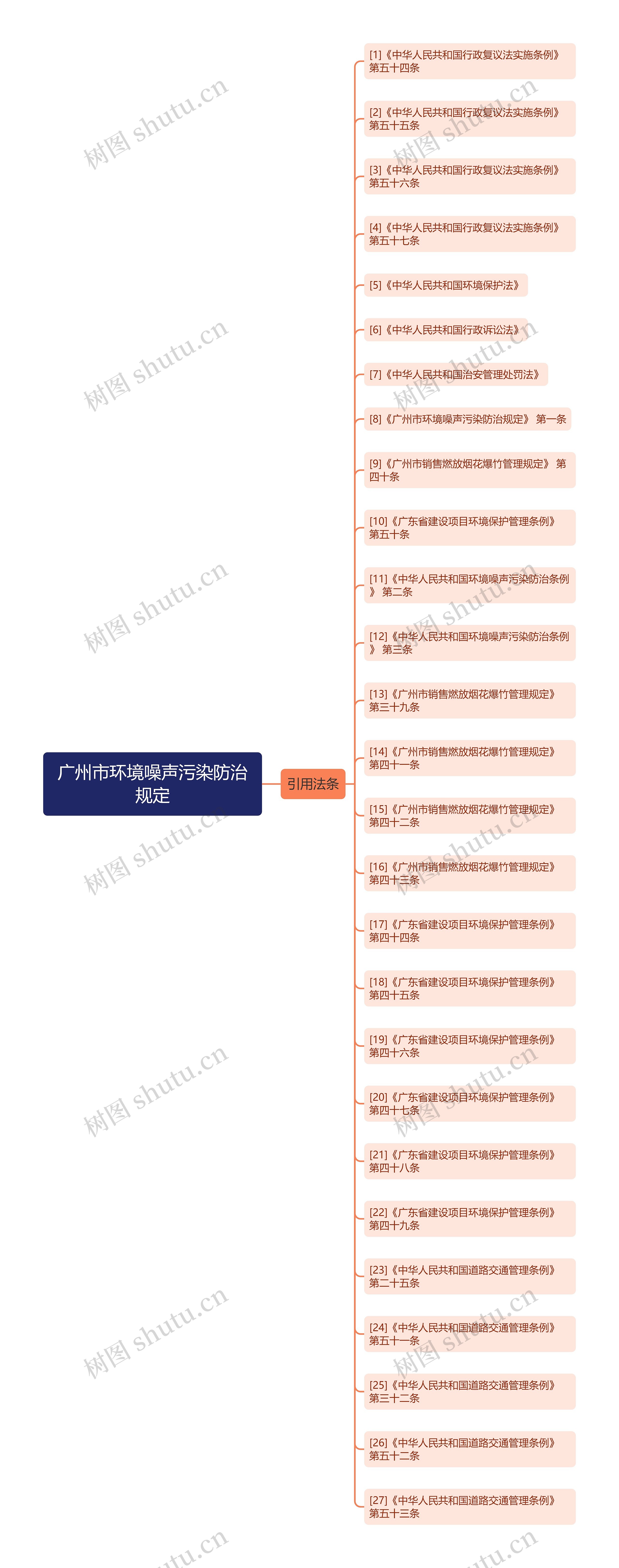 广州市环境噪声污染防治规定思维导图