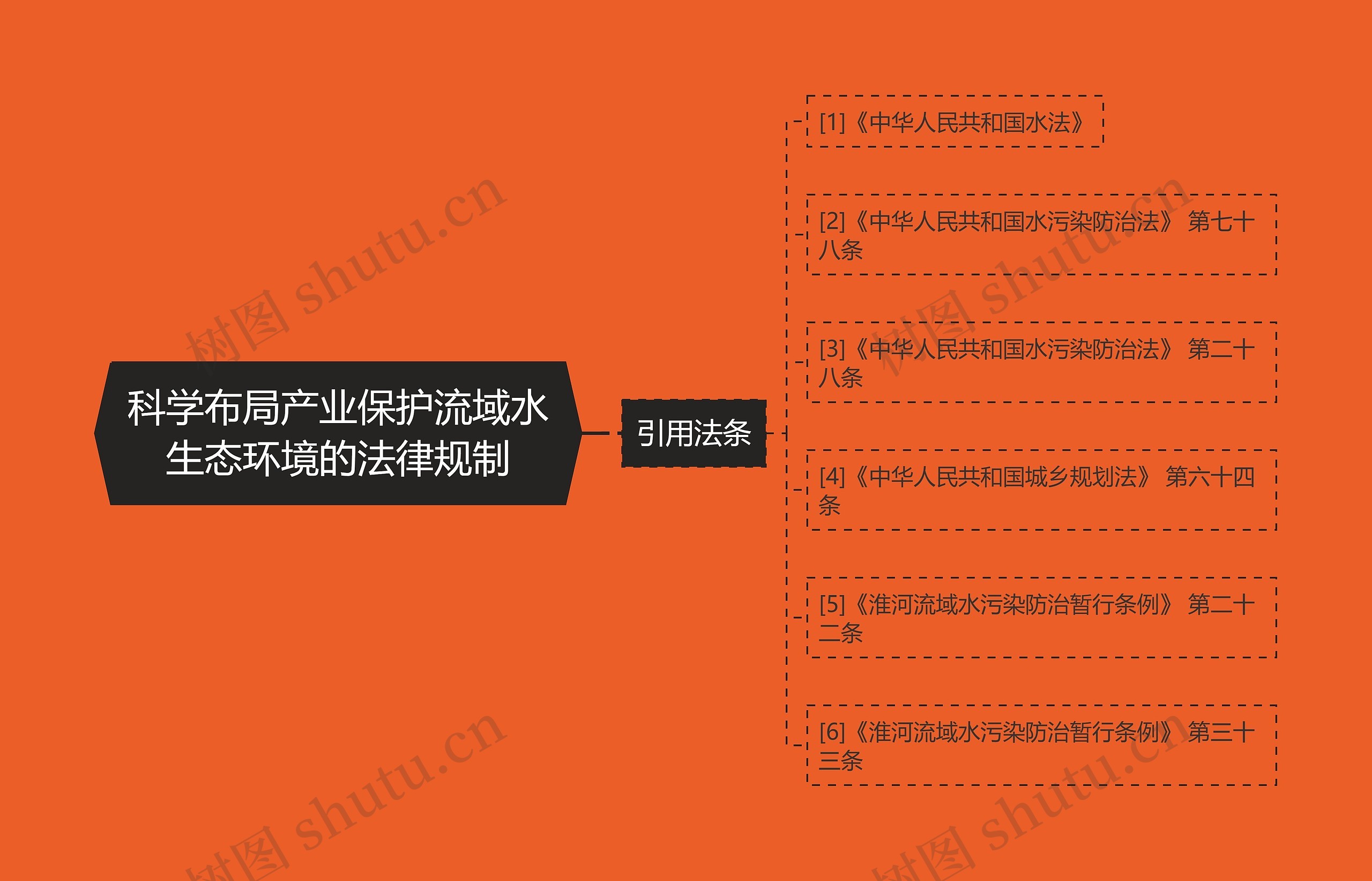 科学布局产业保护流域水生态环境的法律规制思维导图