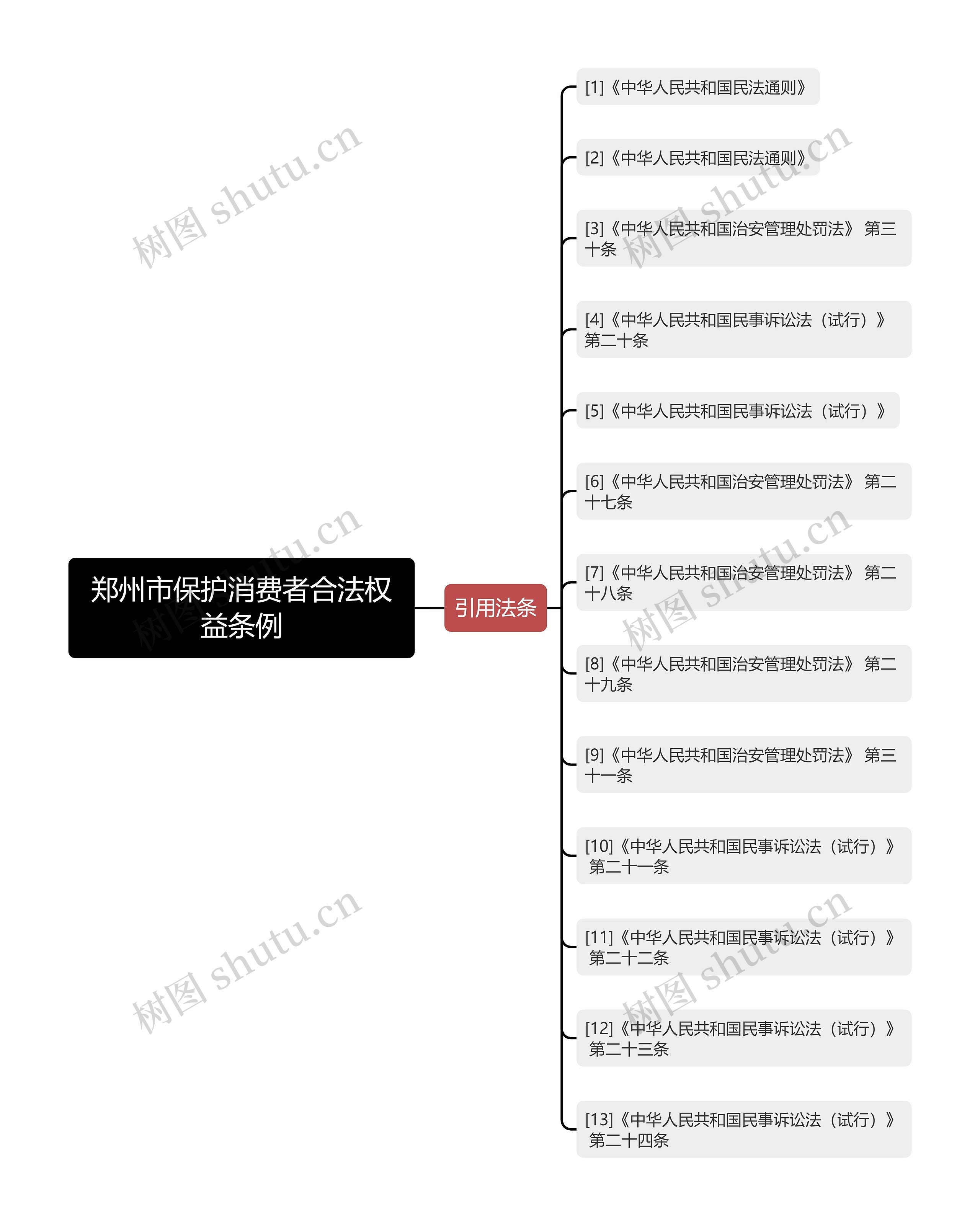 郑州市保护消费者合法权益条例思维导图