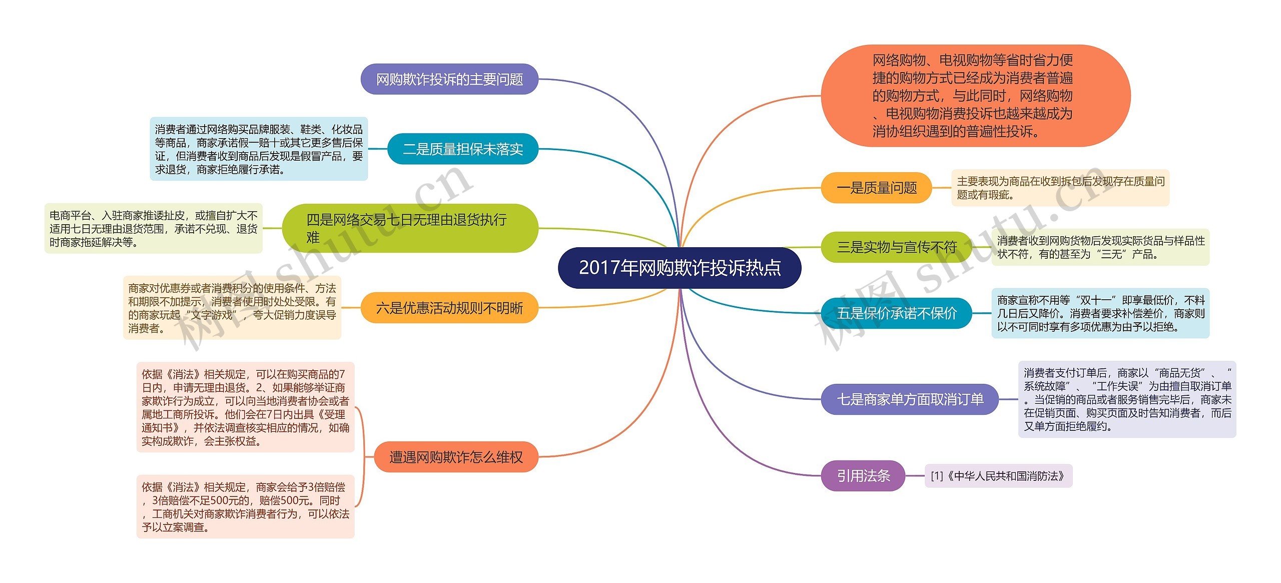 2017年网购欺诈投诉热点思维导图