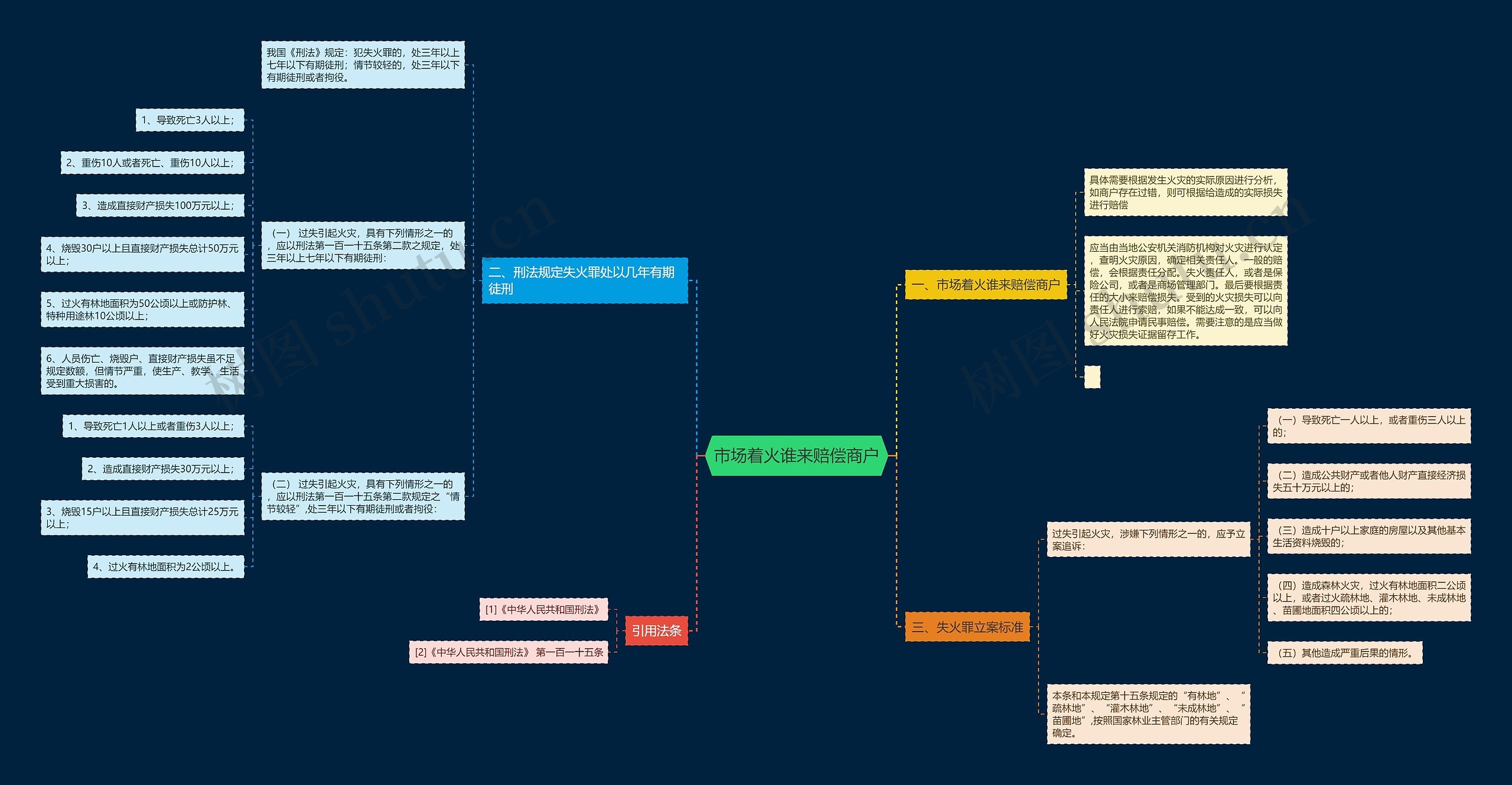 市场着火谁来赔偿商户思维导图