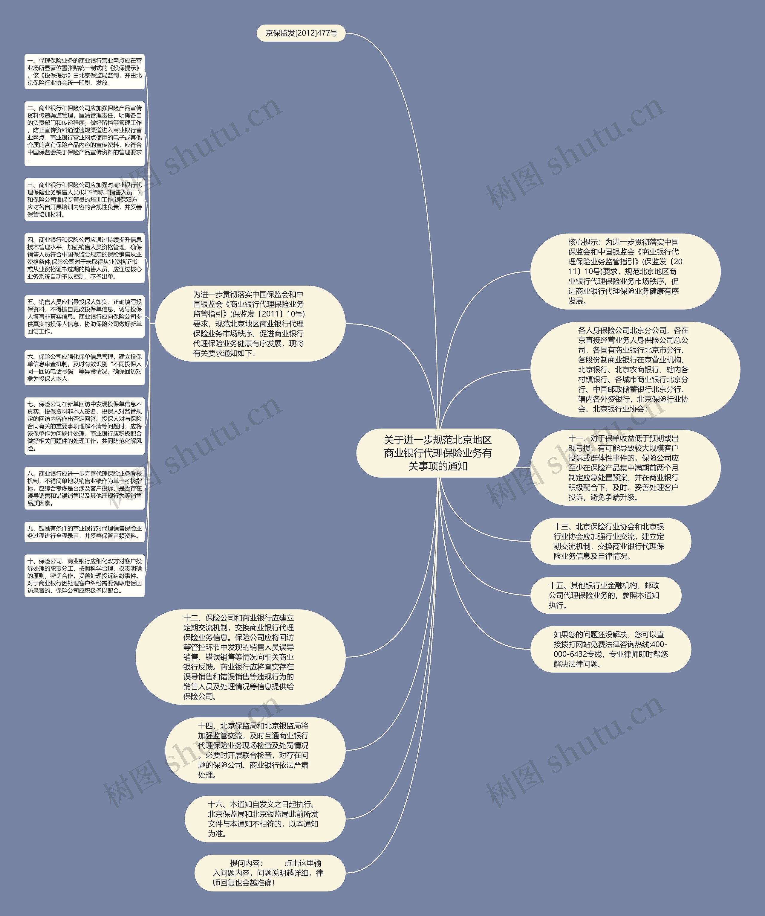 关于进一步规范北京地区商业银行代理保险业务有关事项的通知思维导图