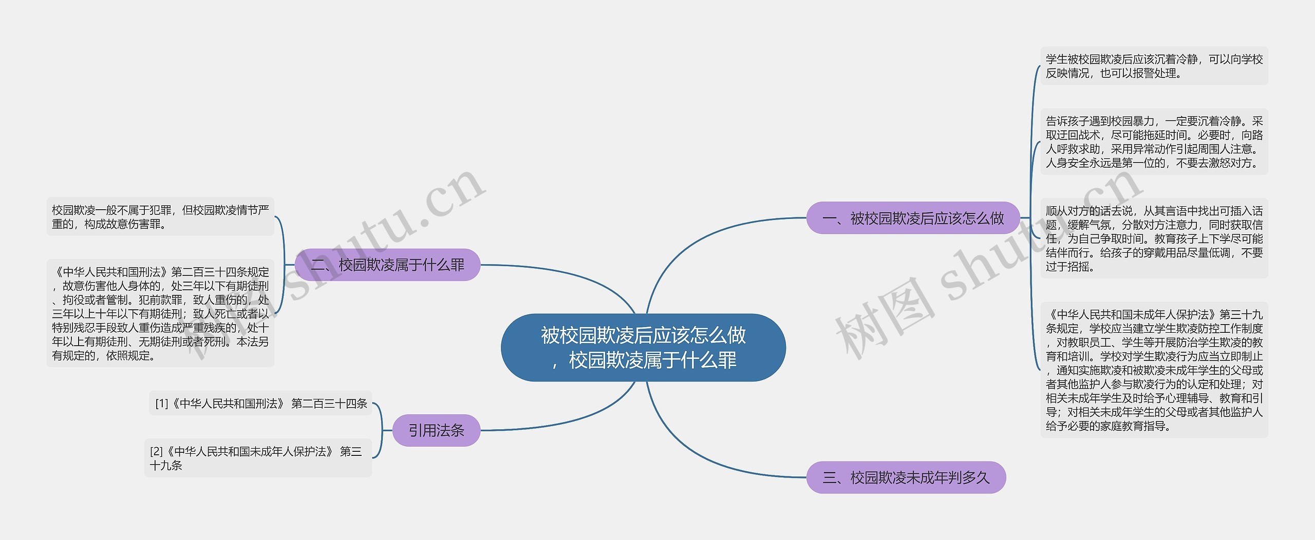 被校园欺凌后应该怎么做，校园欺凌属于什么罪思维导图