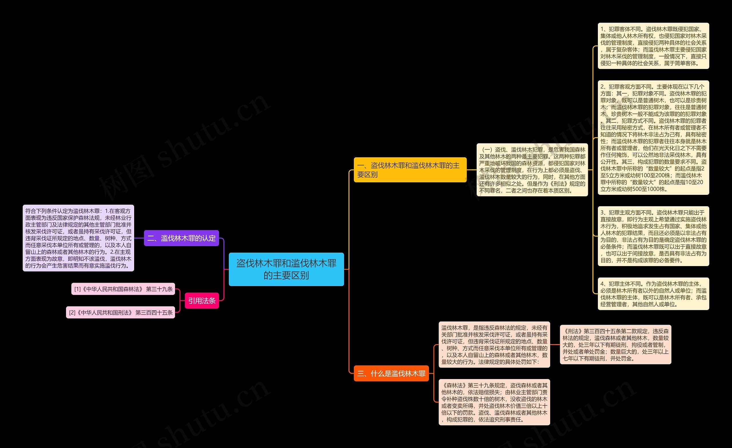 盗伐林木罪和滥伐林木罪的主要区别思维导图