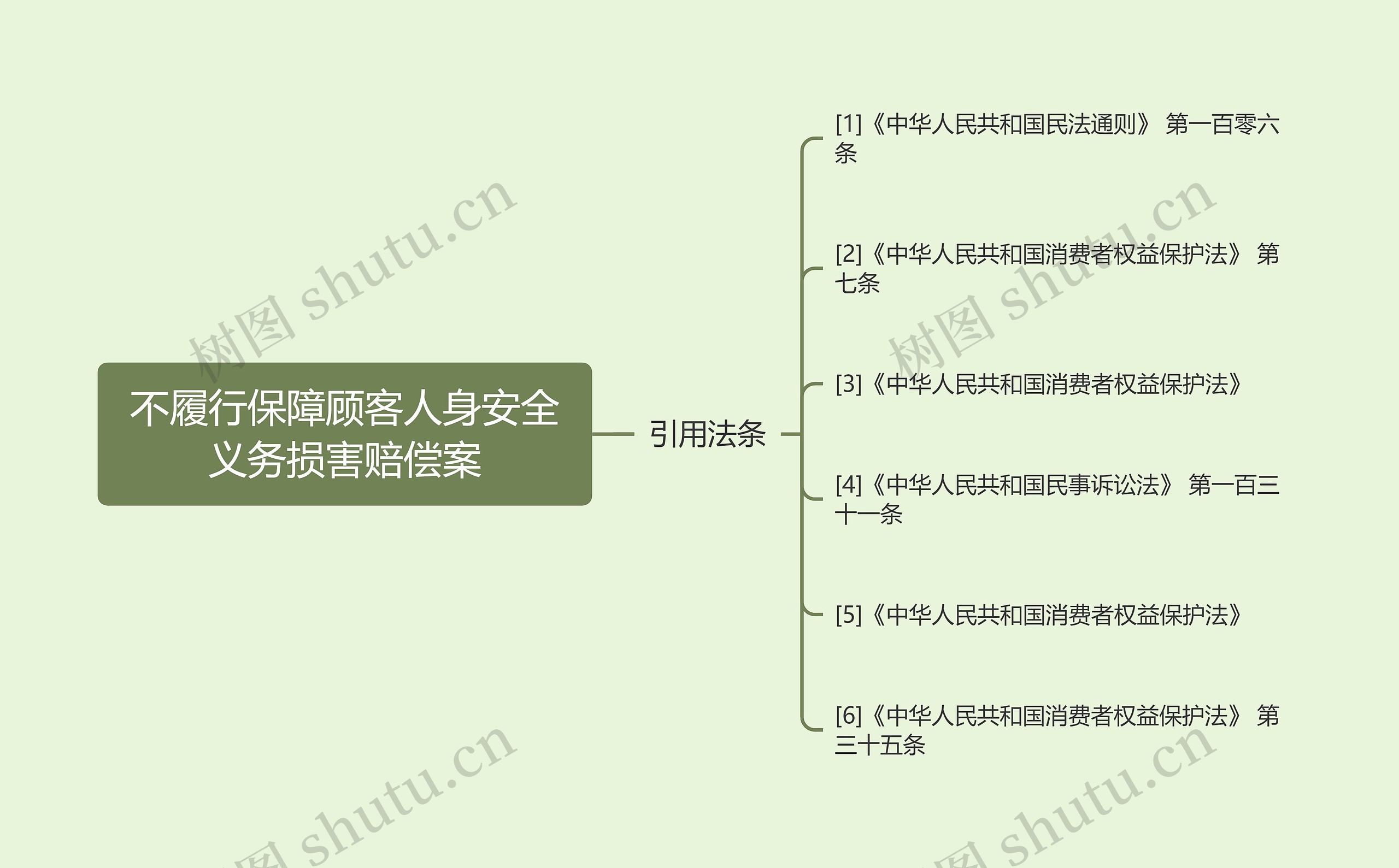 不履行保障顾客人身安全义务损害赔偿案思维导图