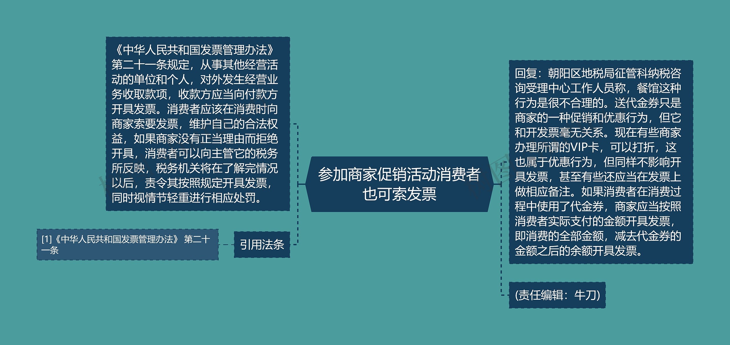 参加商家促销活动消费者也可索发票思维导图