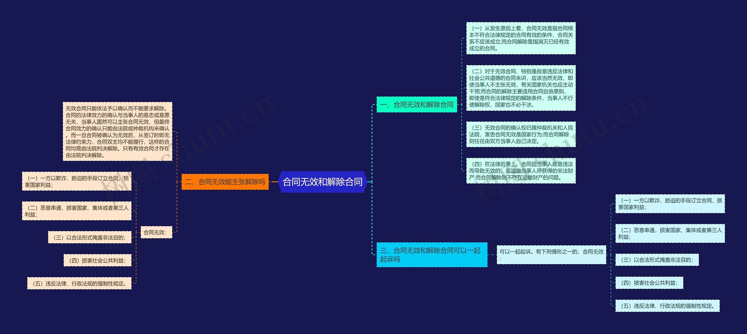 合同无效和解除合同思维导图