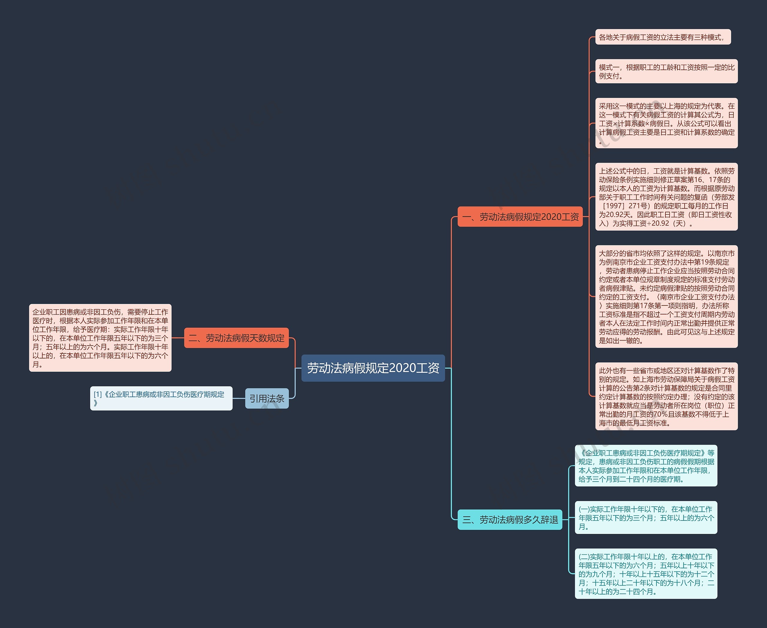 劳动法病假规定2020工资思维导图