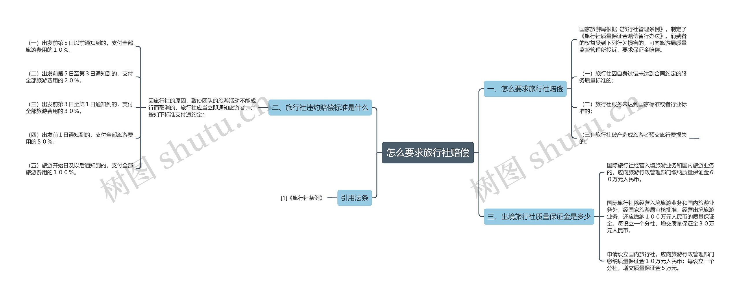 怎么要求旅行社赔偿思维导图