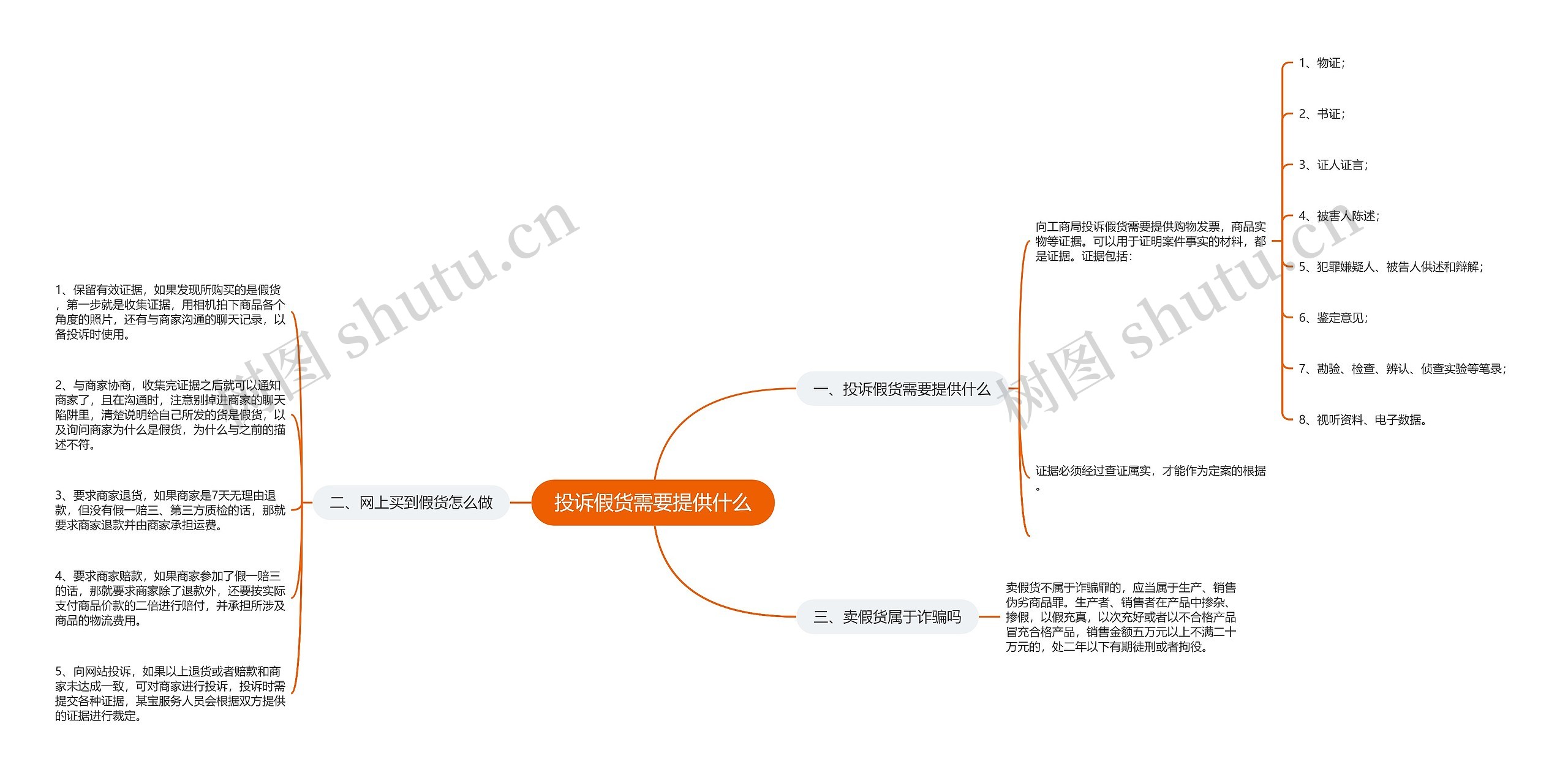 投诉假货需要提供什么思维导图