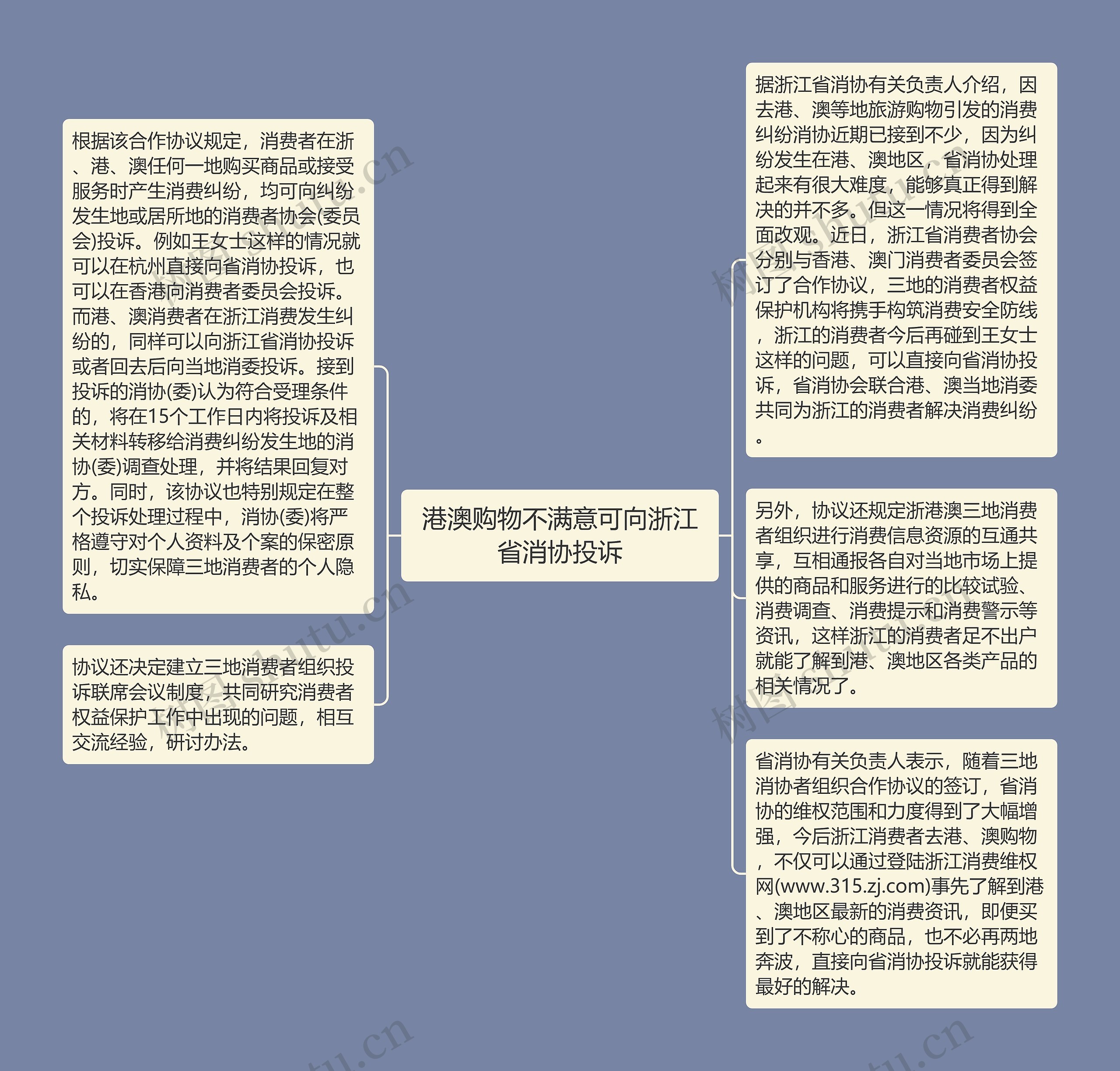 港澳购物不满意可向浙江省消协投诉思维导图