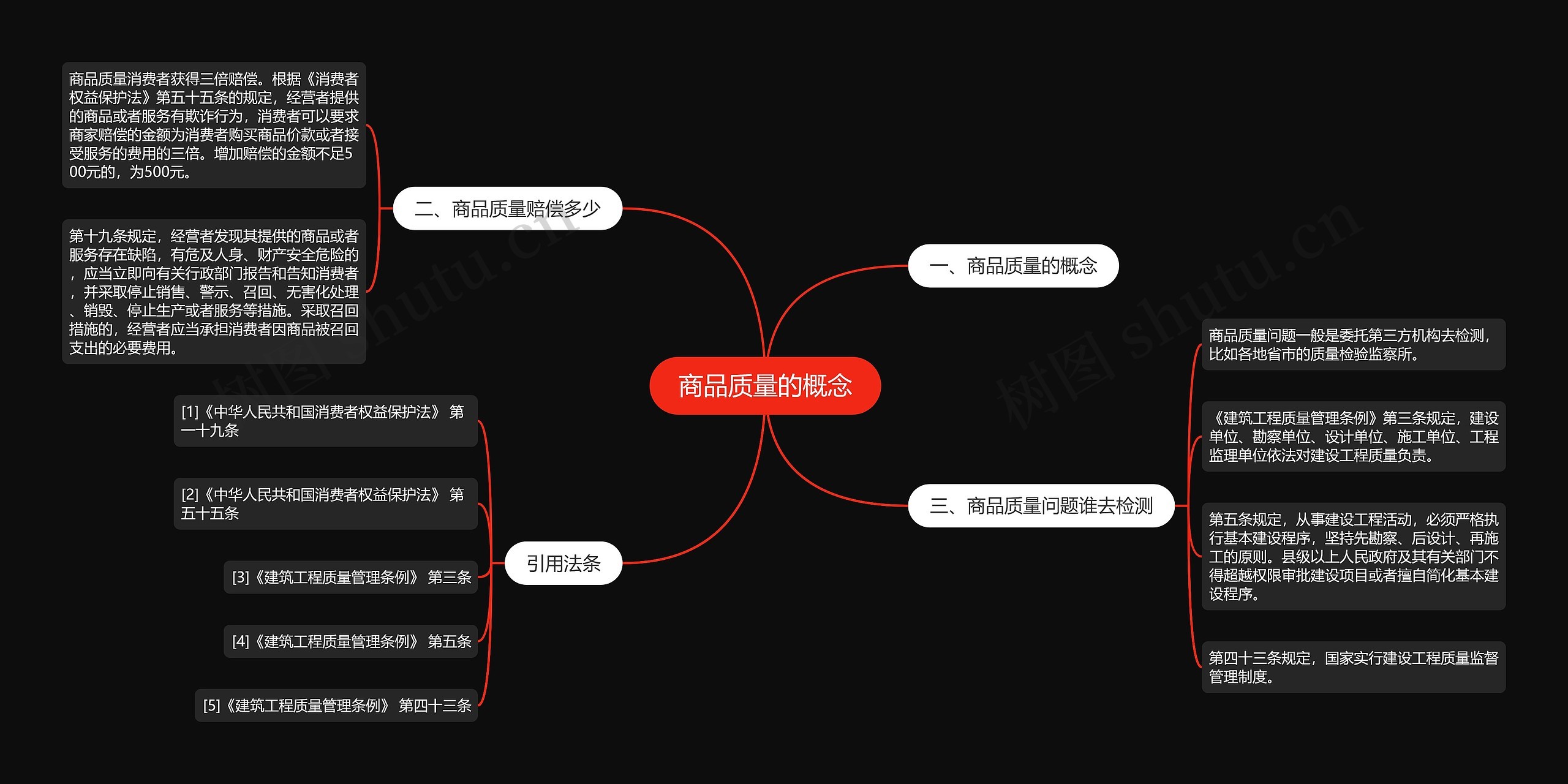 商品质量的概念思维导图