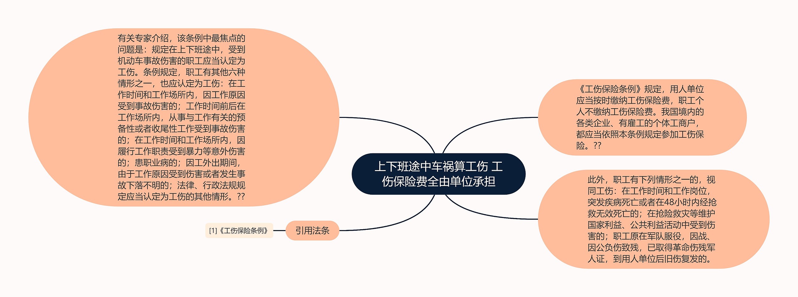 上下班途中车祸算工伤 工伤保险费全由单位承担思维导图