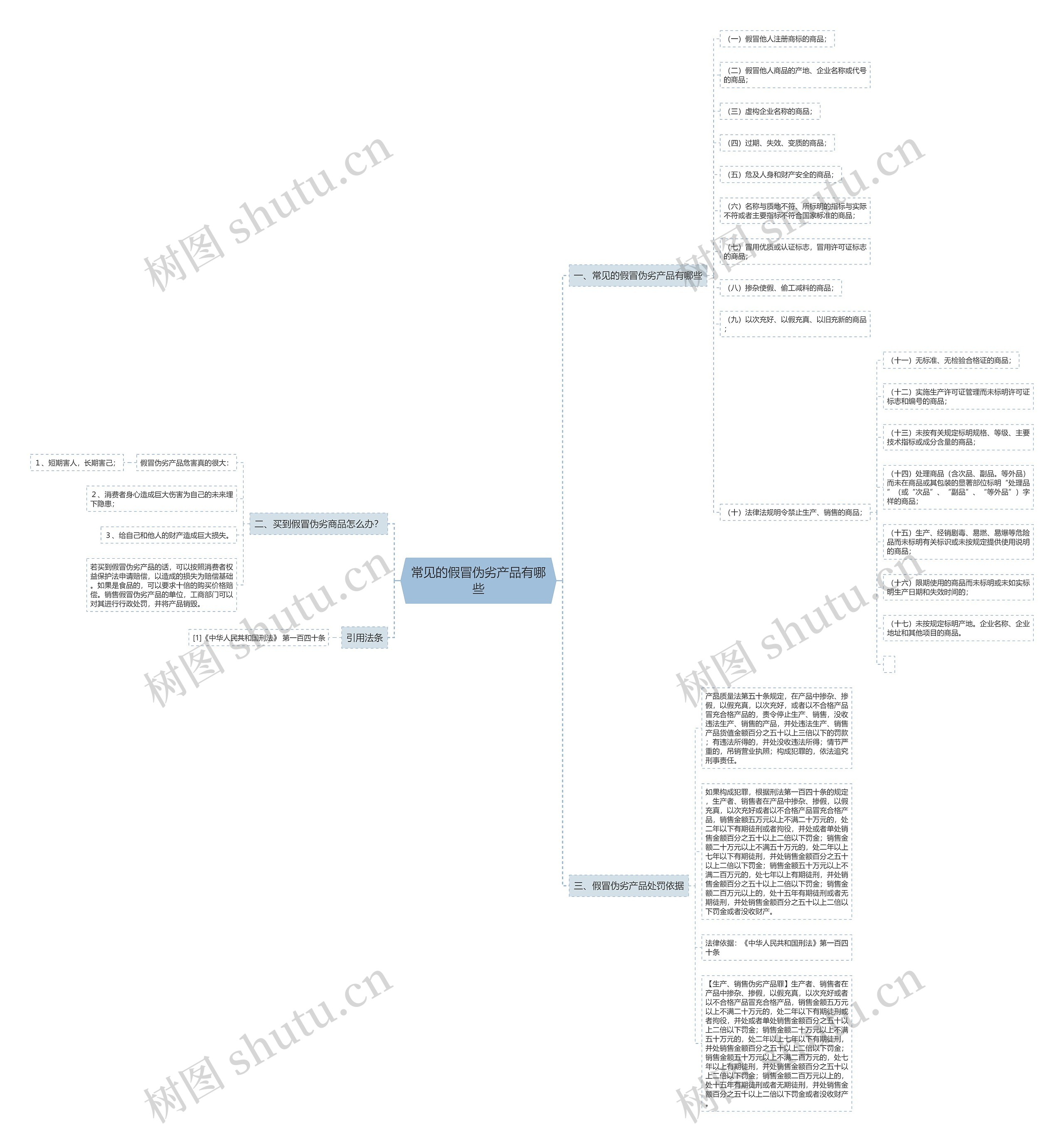常见的假冒伪劣产品有哪些思维导图