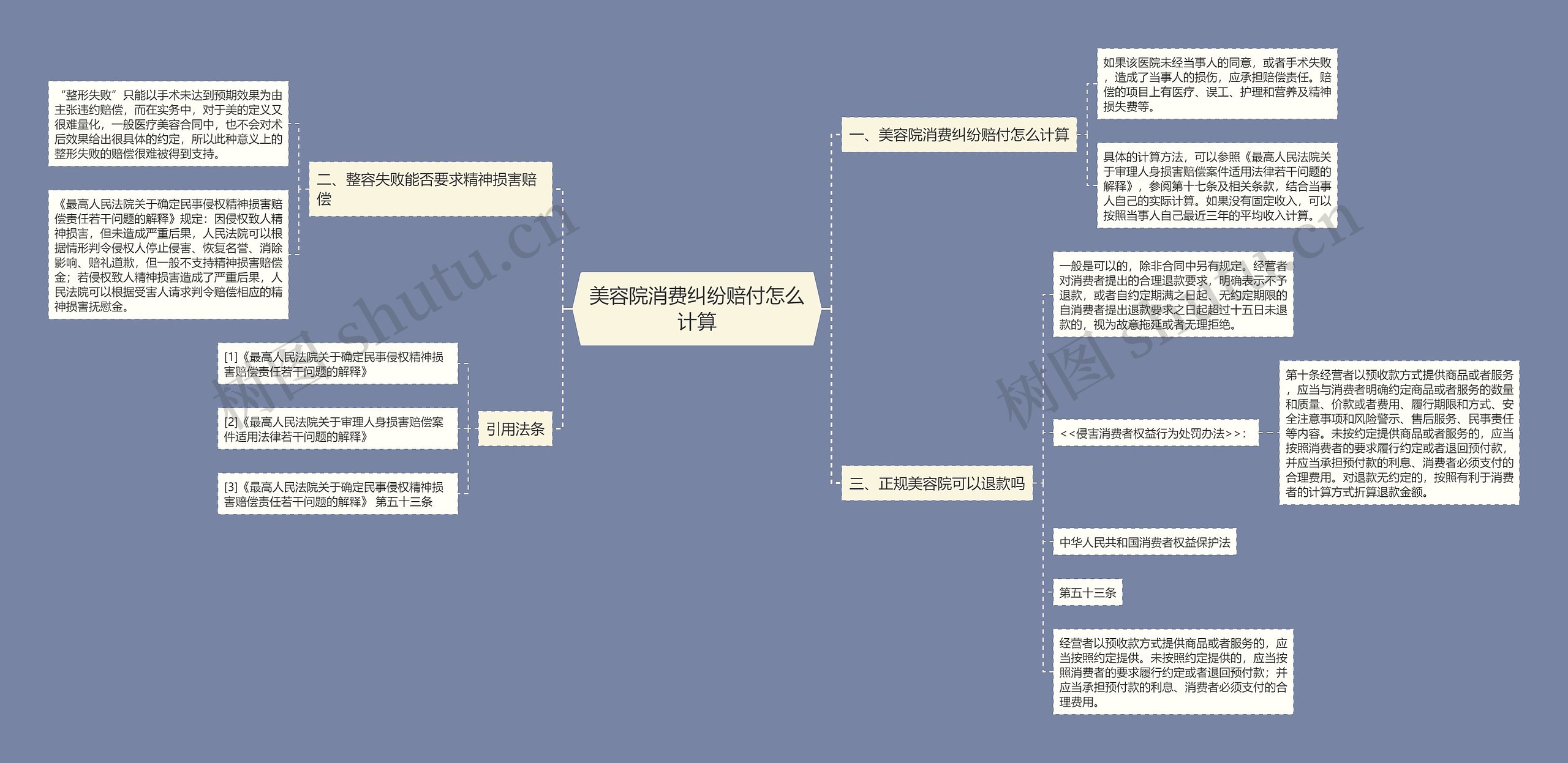 美容院消费纠纷赔付怎么计算思维导图