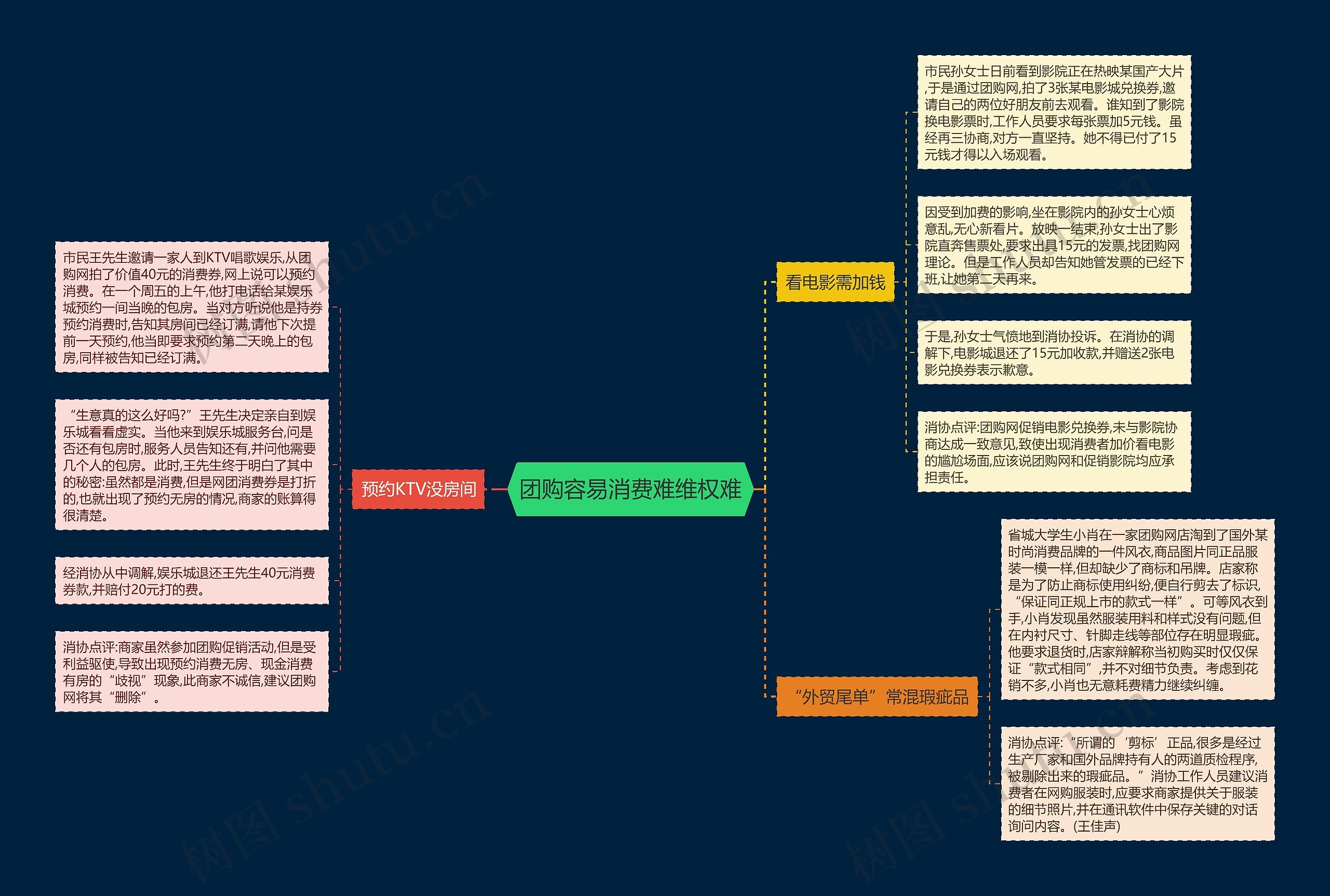 团购容易消费难维权难思维导图