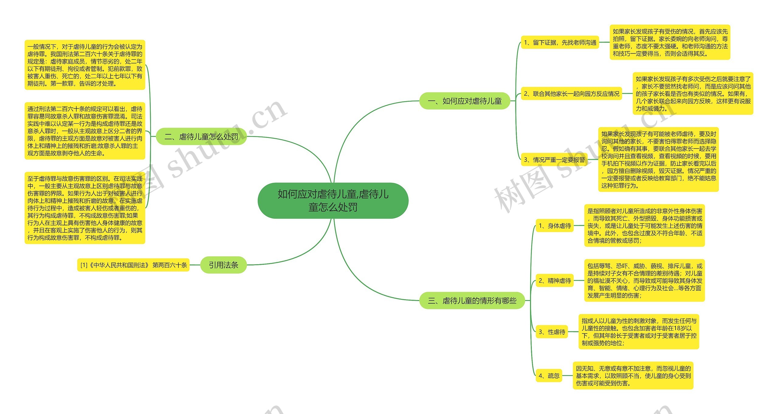 如何应对虐待儿童,虐待儿童怎么处罚思维导图