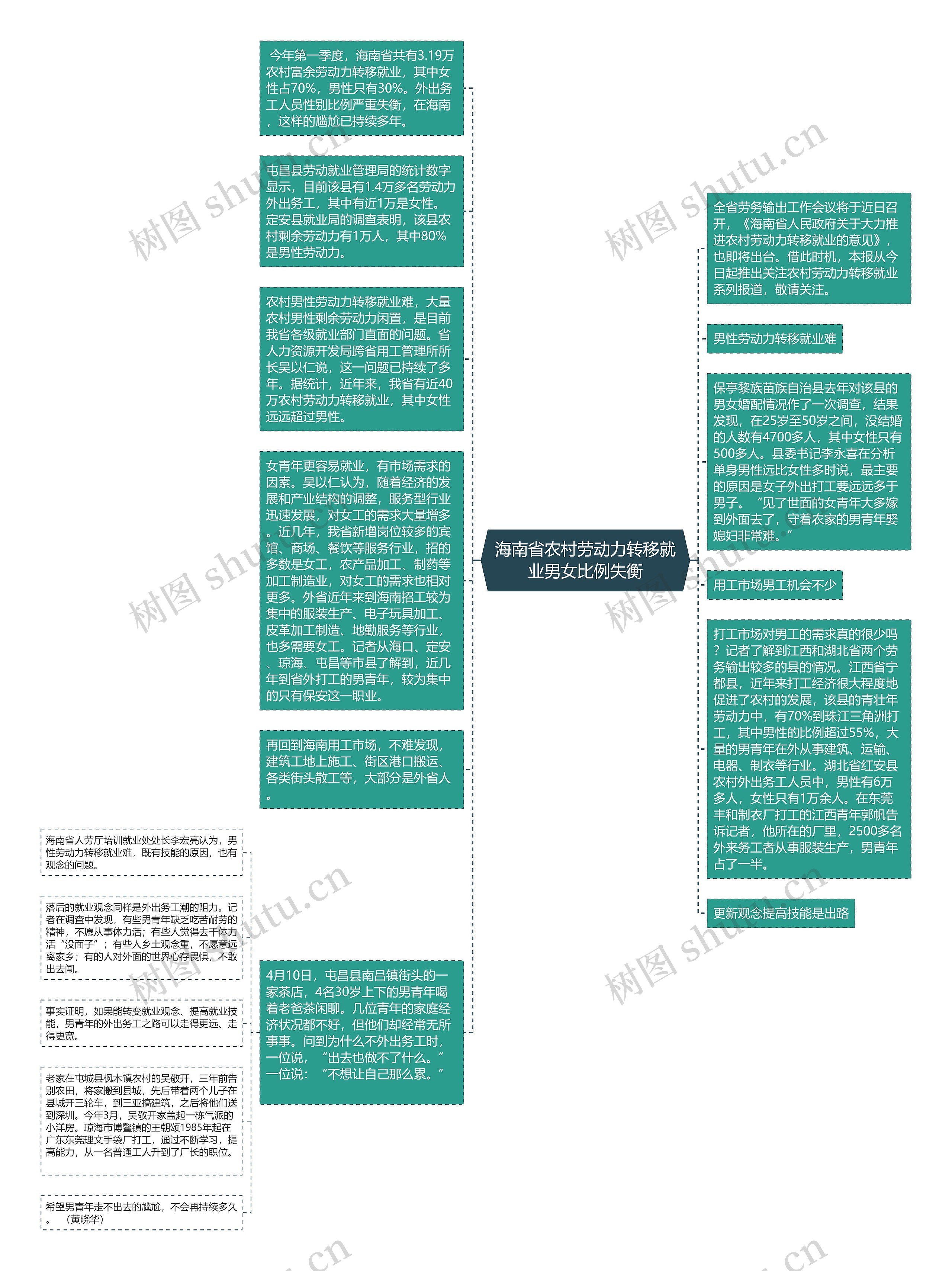 海南省农村劳动力转移就业男女比例失衡思维导图
