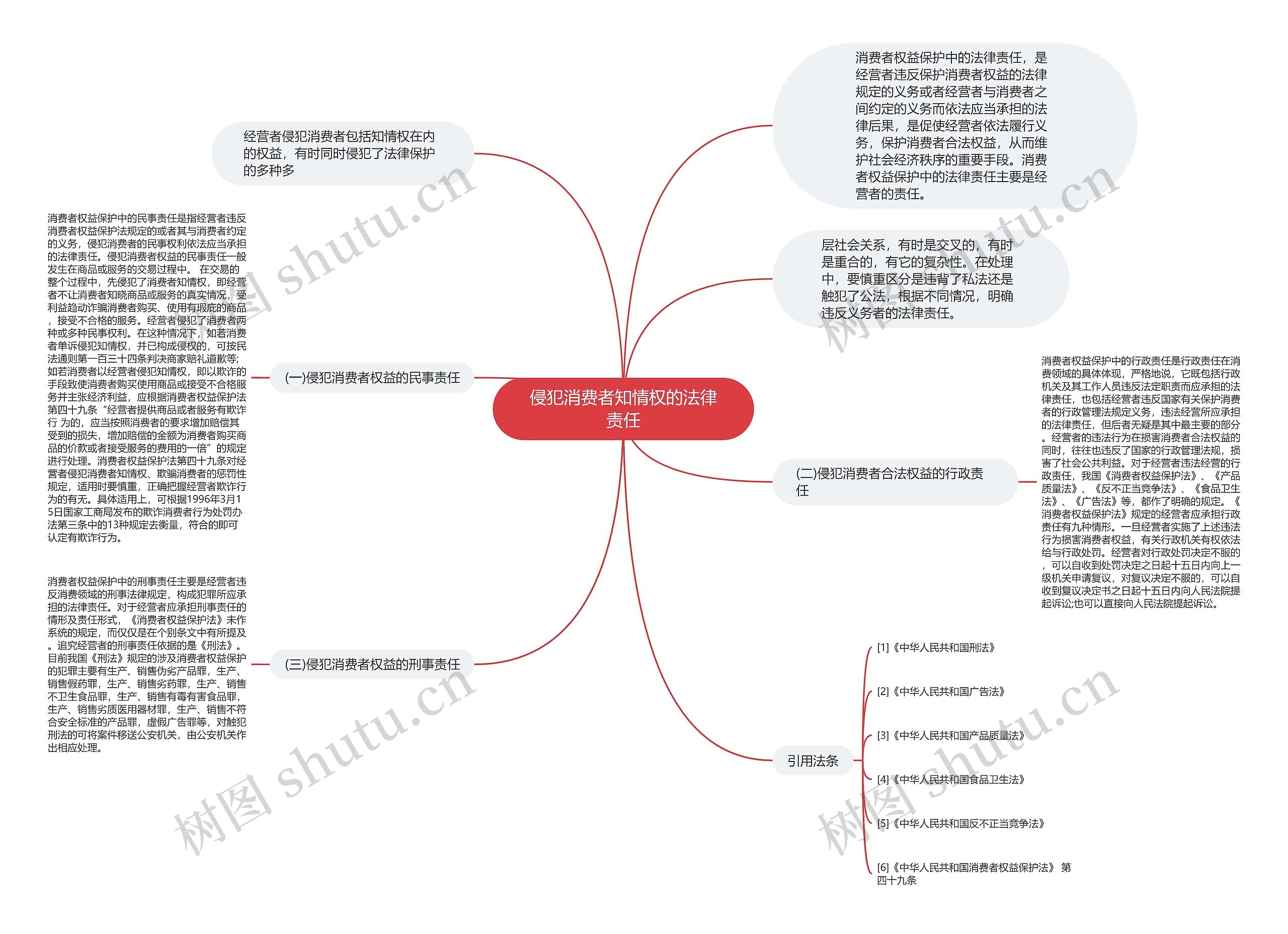 侵犯消费者知情权的法律责任思维导图