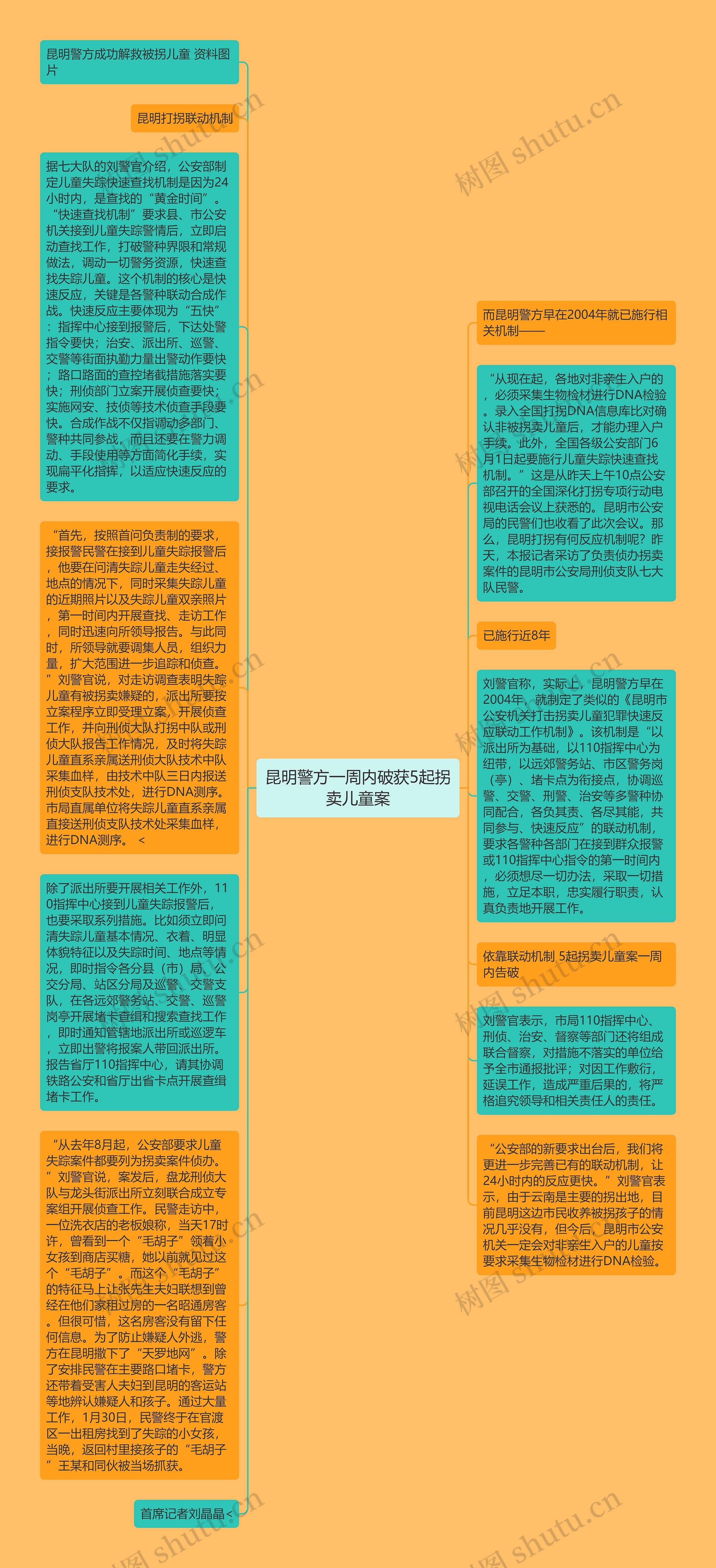 昆明警方一周内破获5起拐卖儿童案思维导图