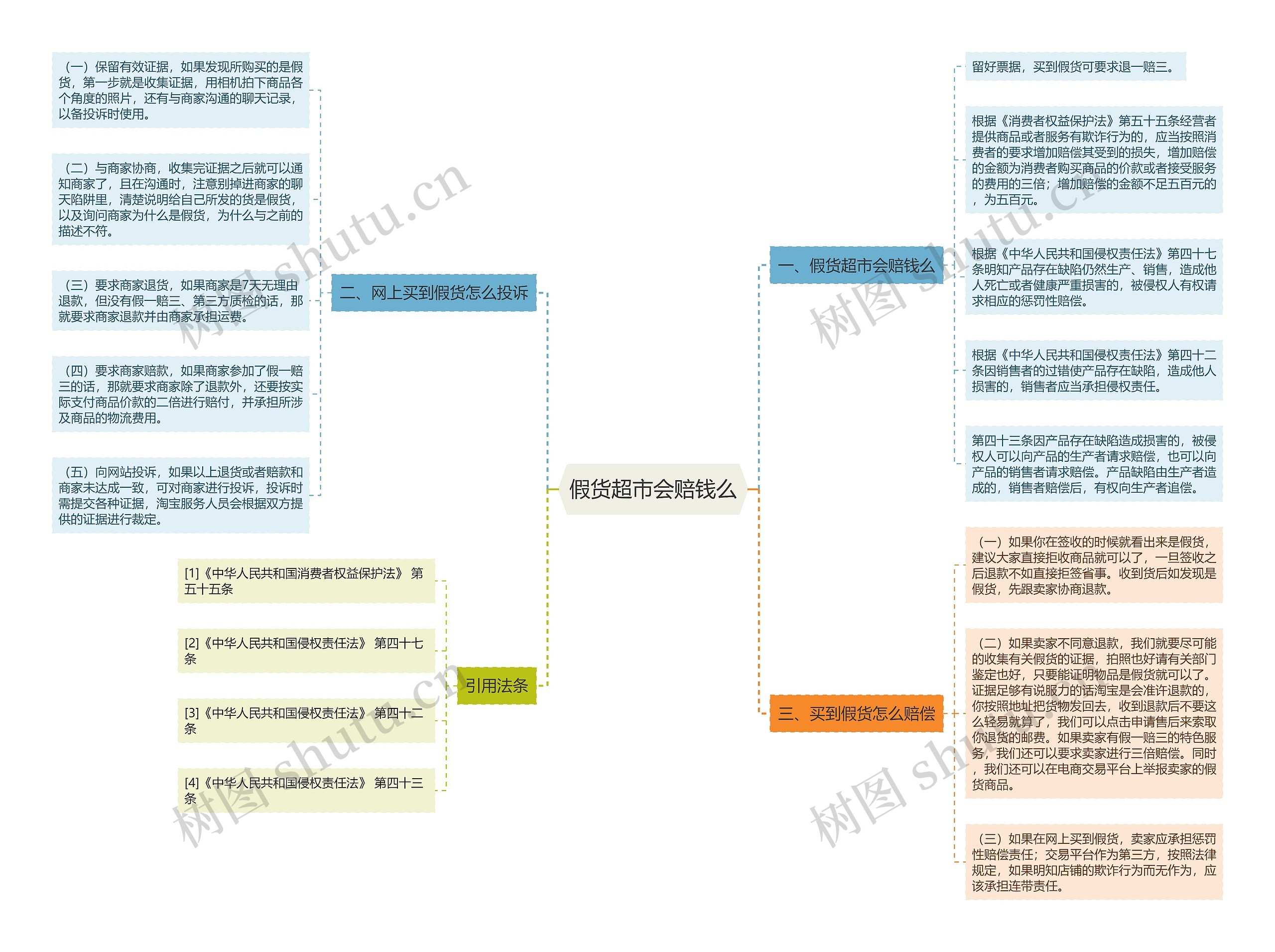 假货超市会赔钱么思维导图