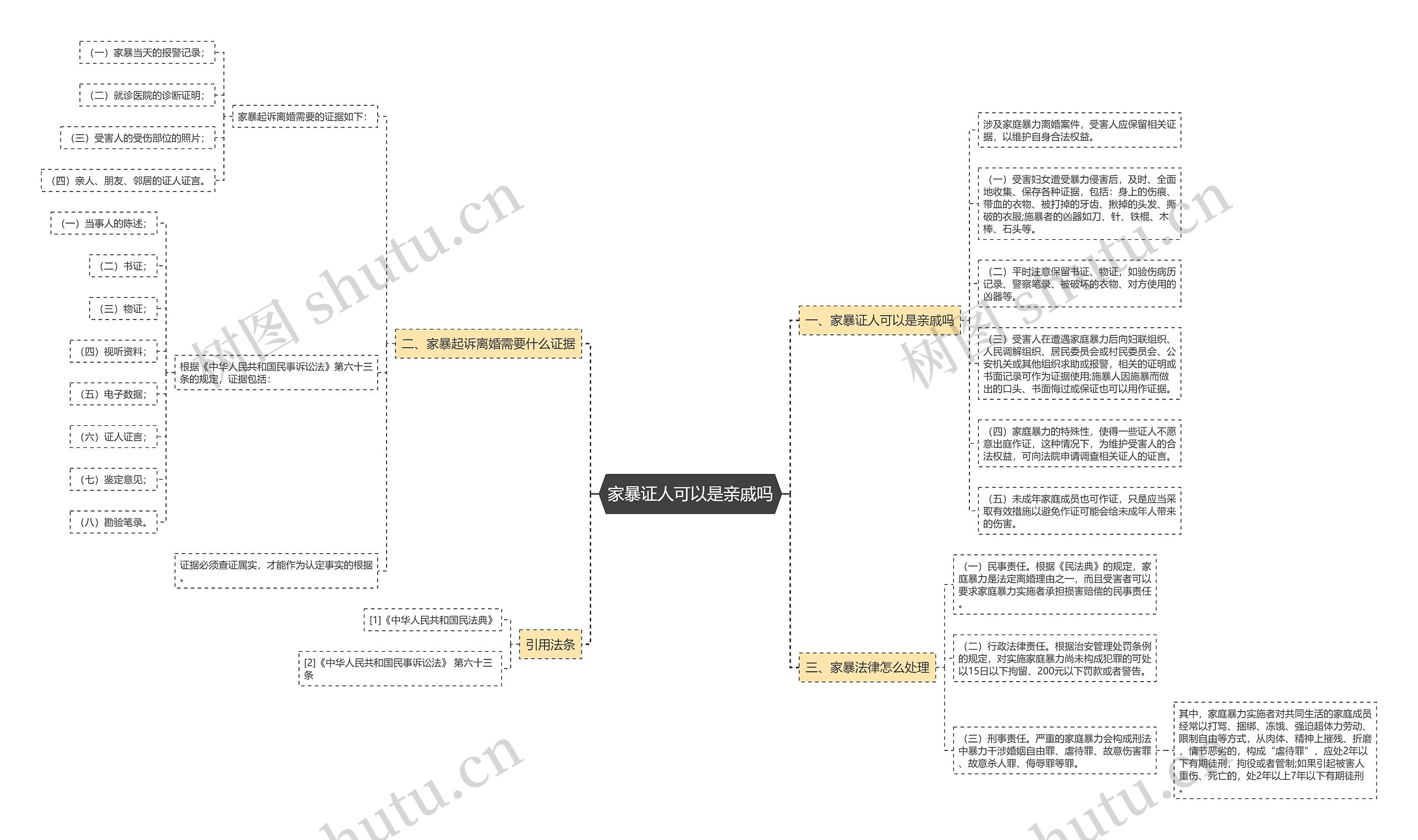 家暴证人可以是亲戚吗思维导图