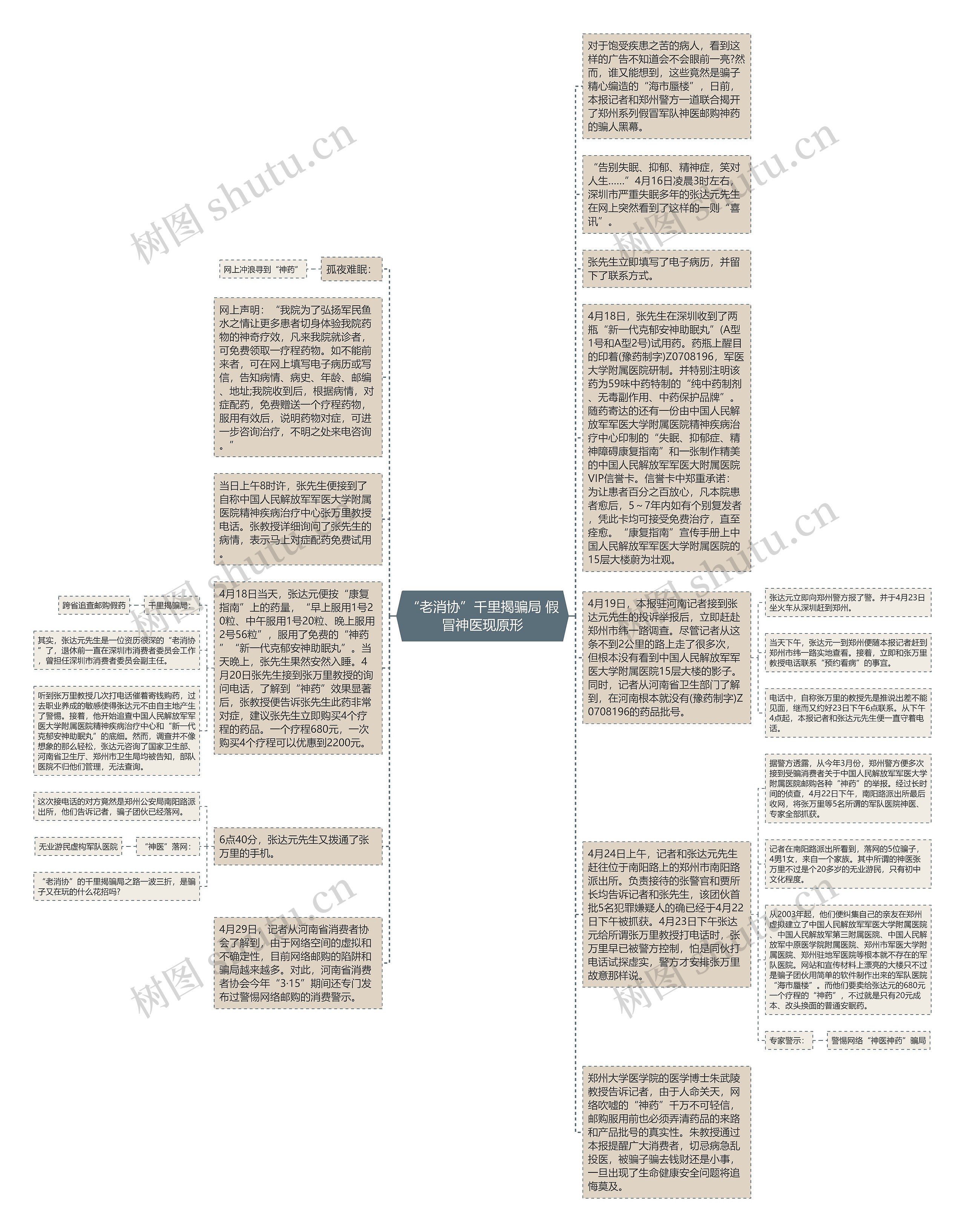“老消协”千里揭骗局 假冒神医现原形思维导图