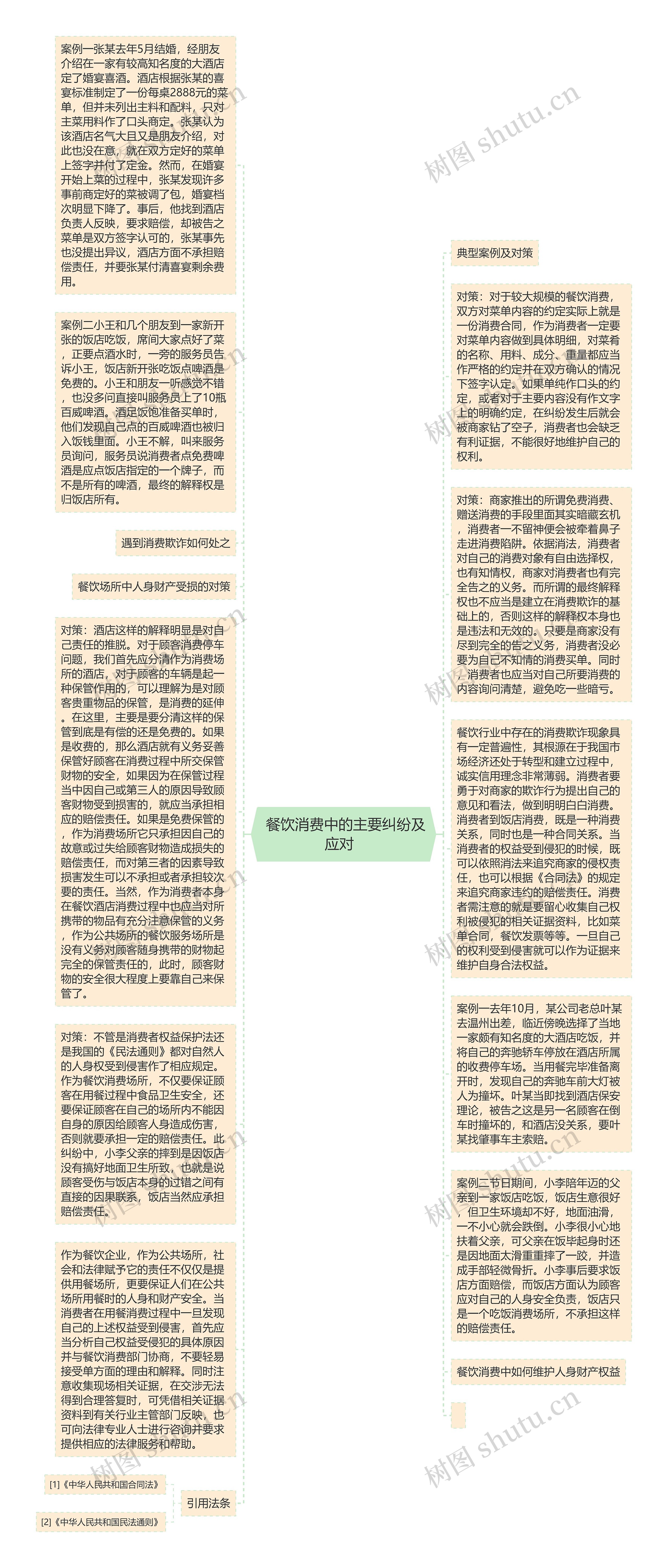  餐饮消费中的主要纠纷及应对  思维导图