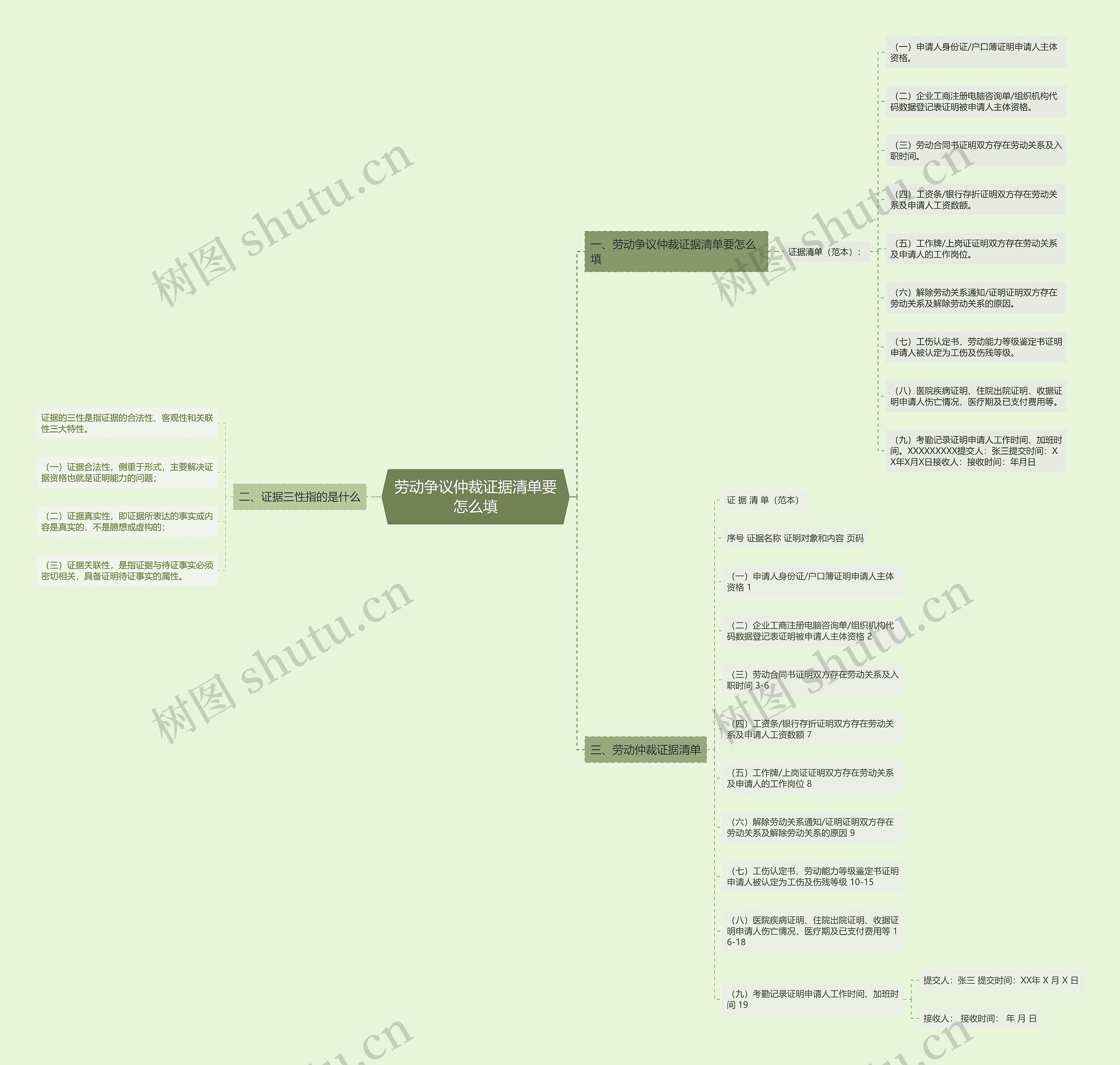 劳动争议仲裁证据清单要怎么填思维导图