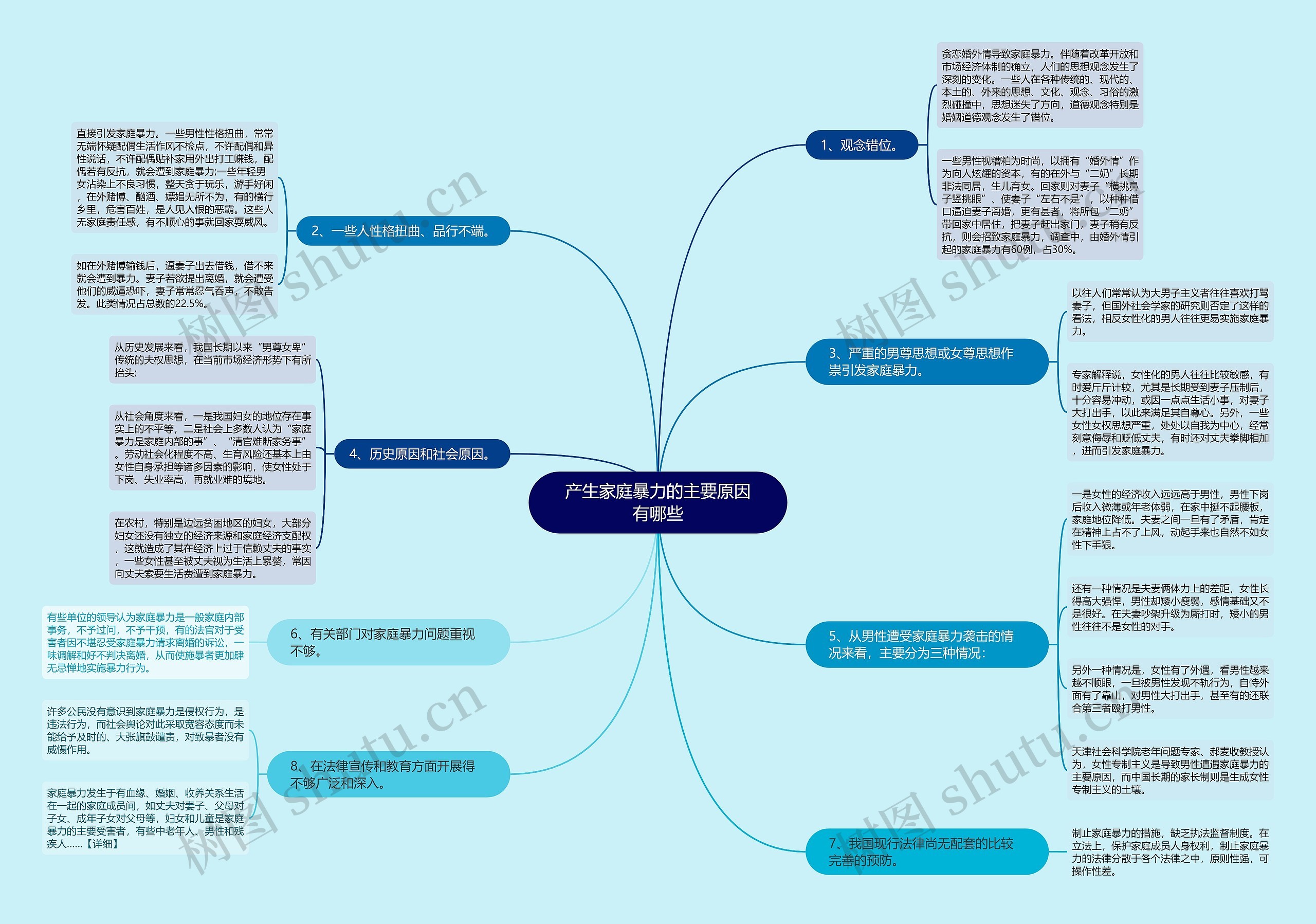 产生家庭暴力的主要原因有哪些思维导图