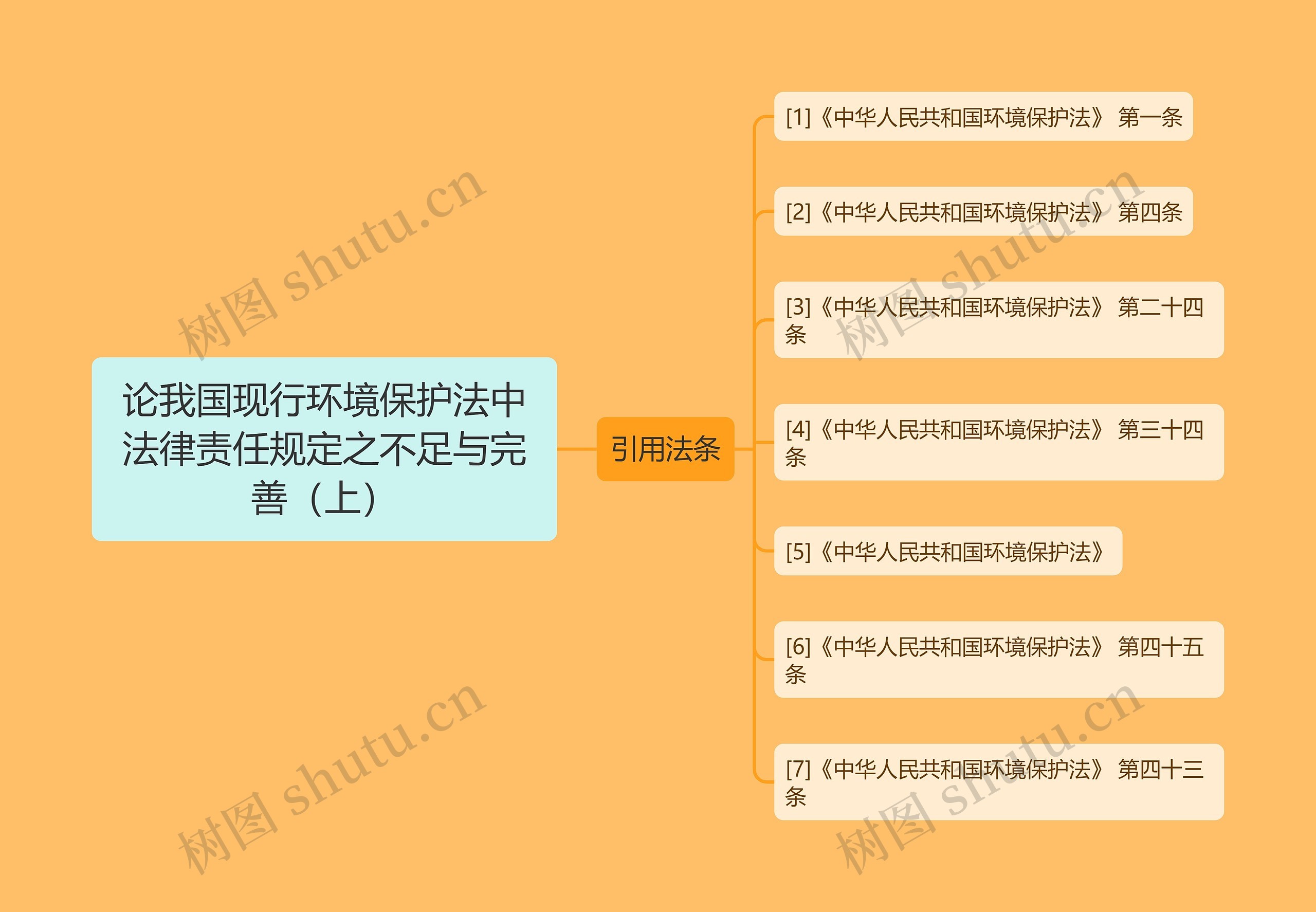 论我国现行环境保护法中法律责任规定之不足与完善（上）思维导图