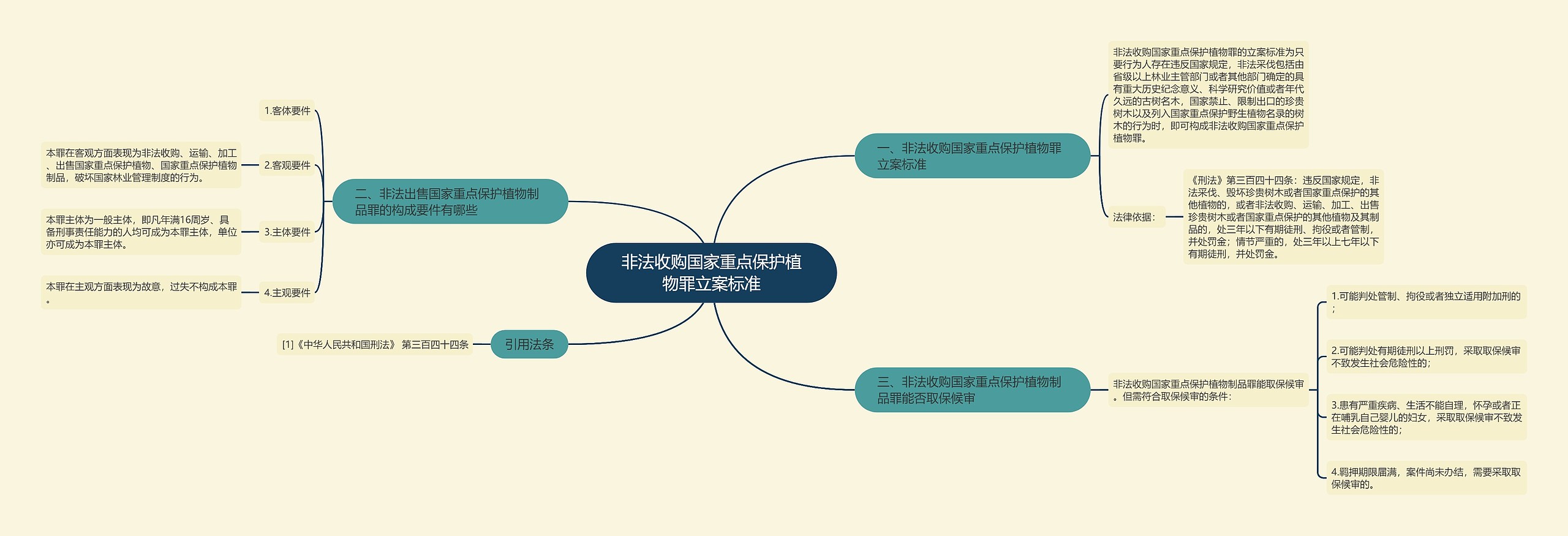 非法收购国家重点保护植物罪立案标准