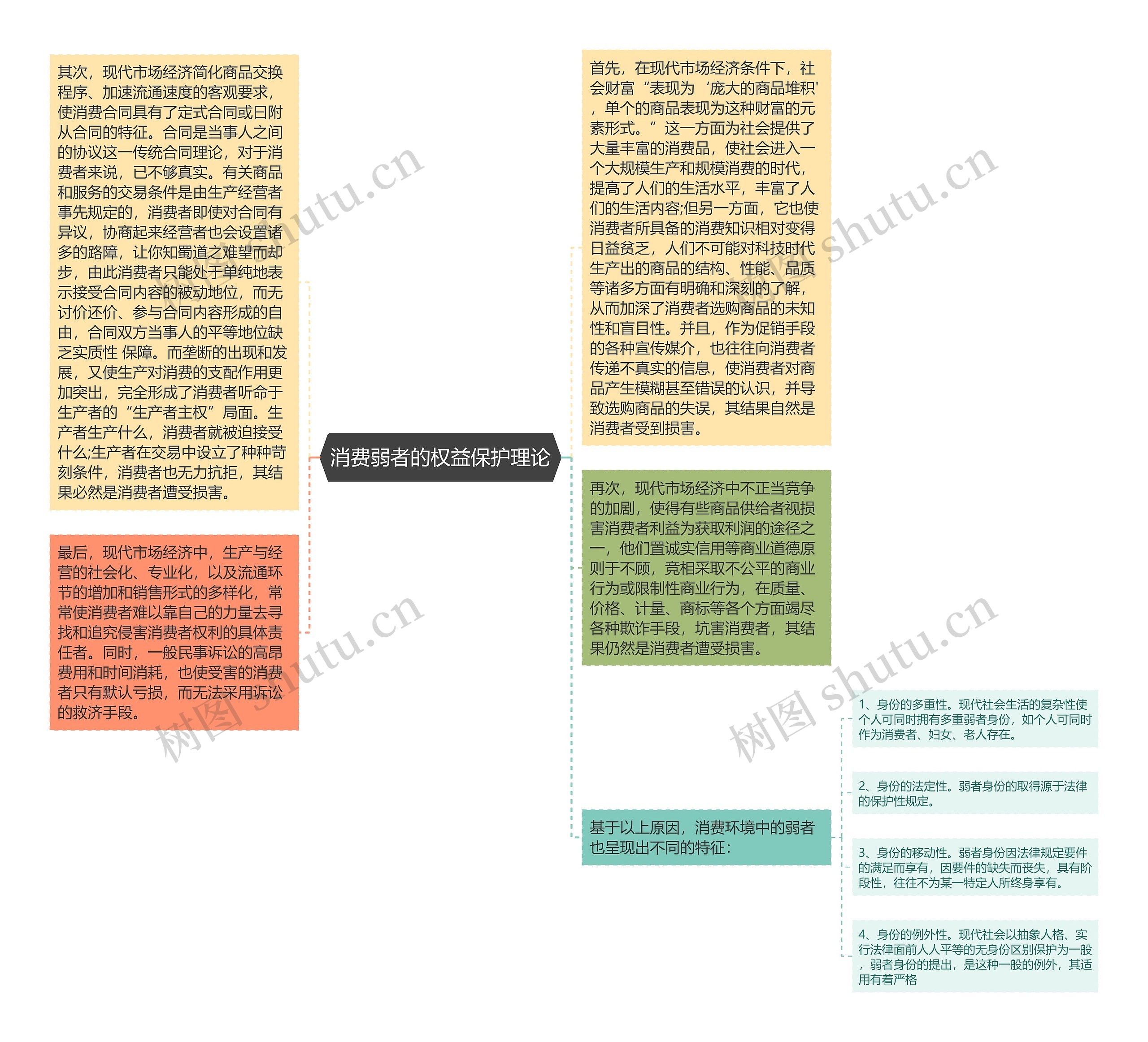 消费弱者的权益保护理论