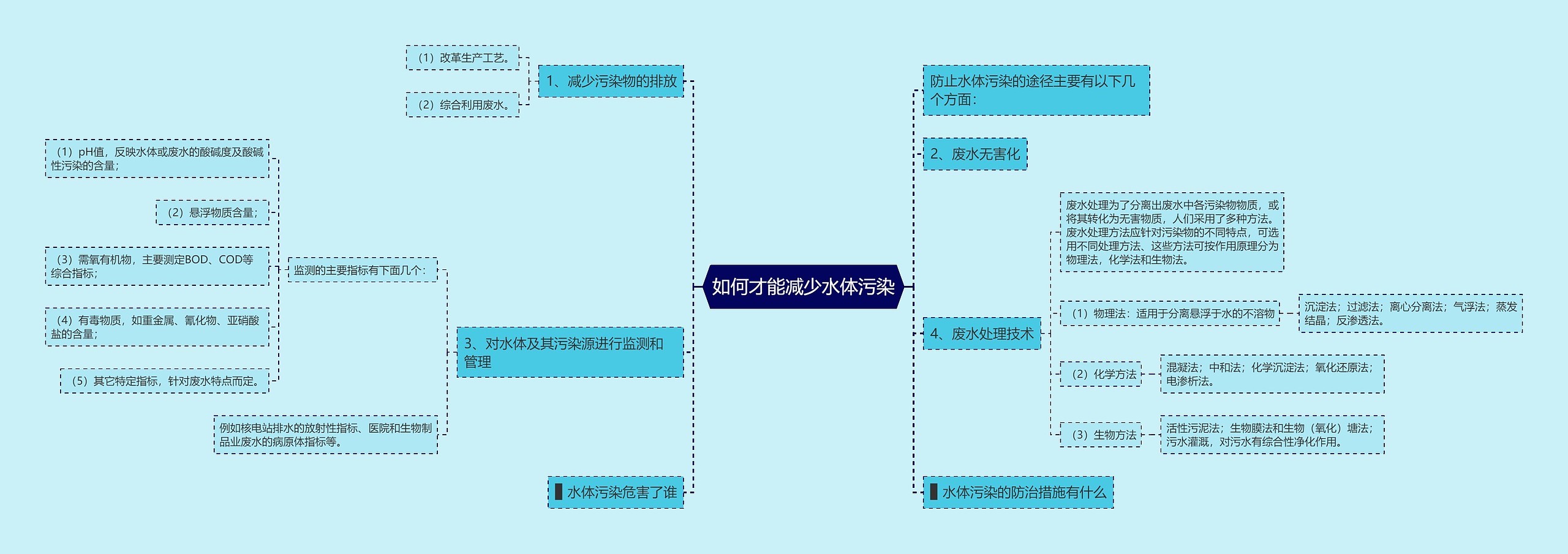 如何才能减少水体污染思维导图