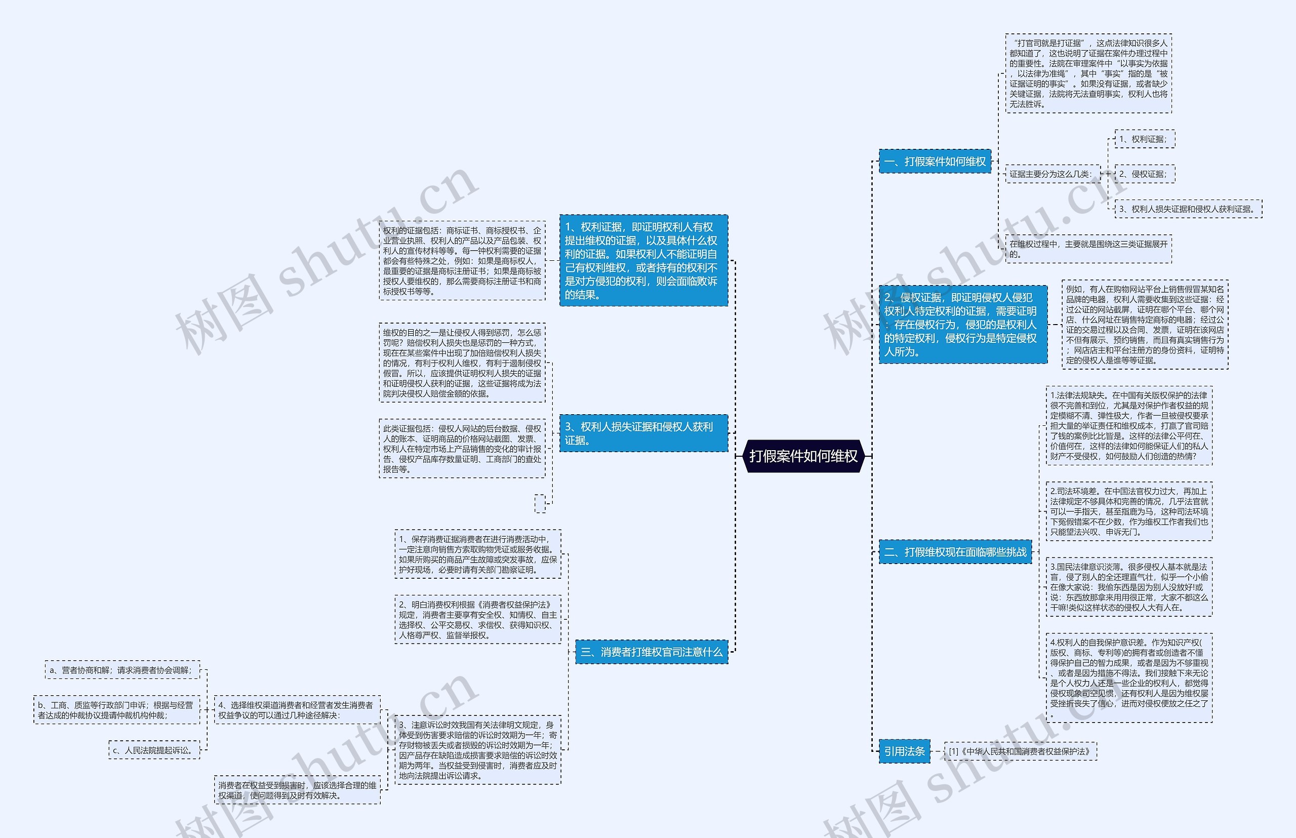 打假案件如何维权思维导图
