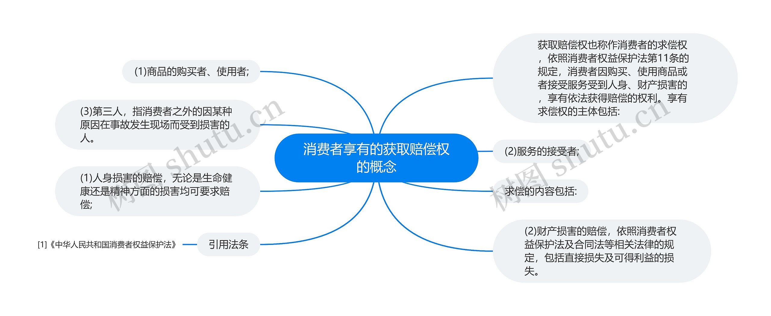 消费者享有的获取赔偿权的概念思维导图