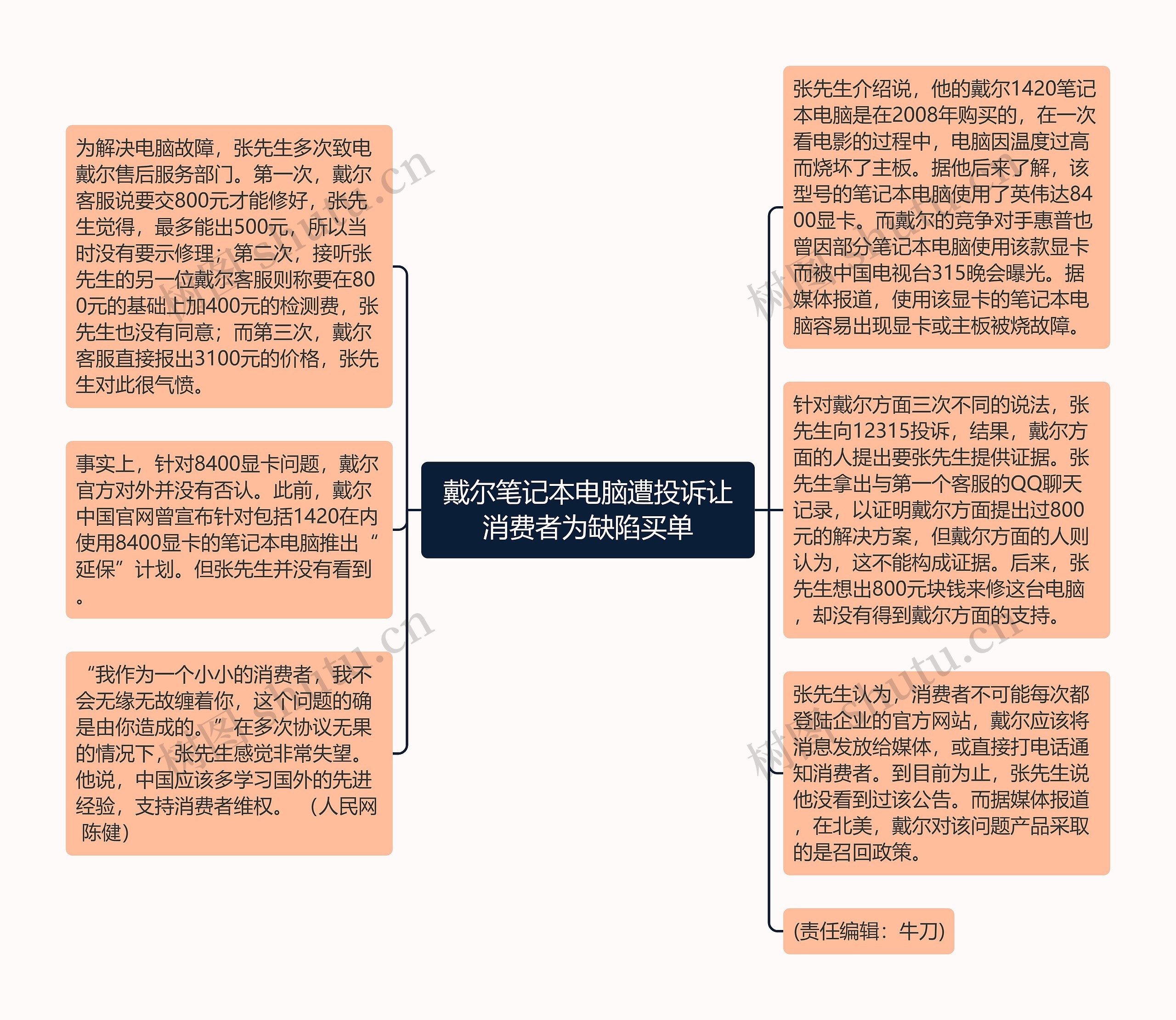 戴尔笔记本电脑遭投诉让消费者为缺陷买单思维导图