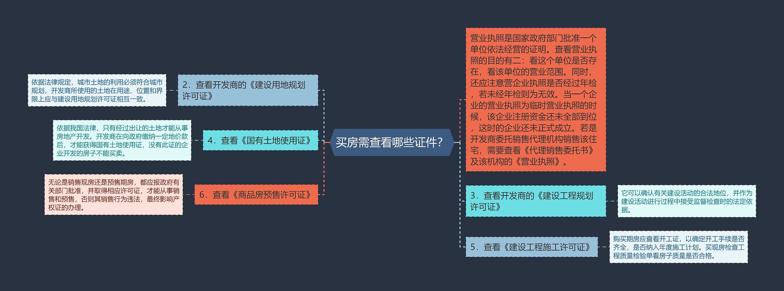 买房需查看哪些证件？思维导图