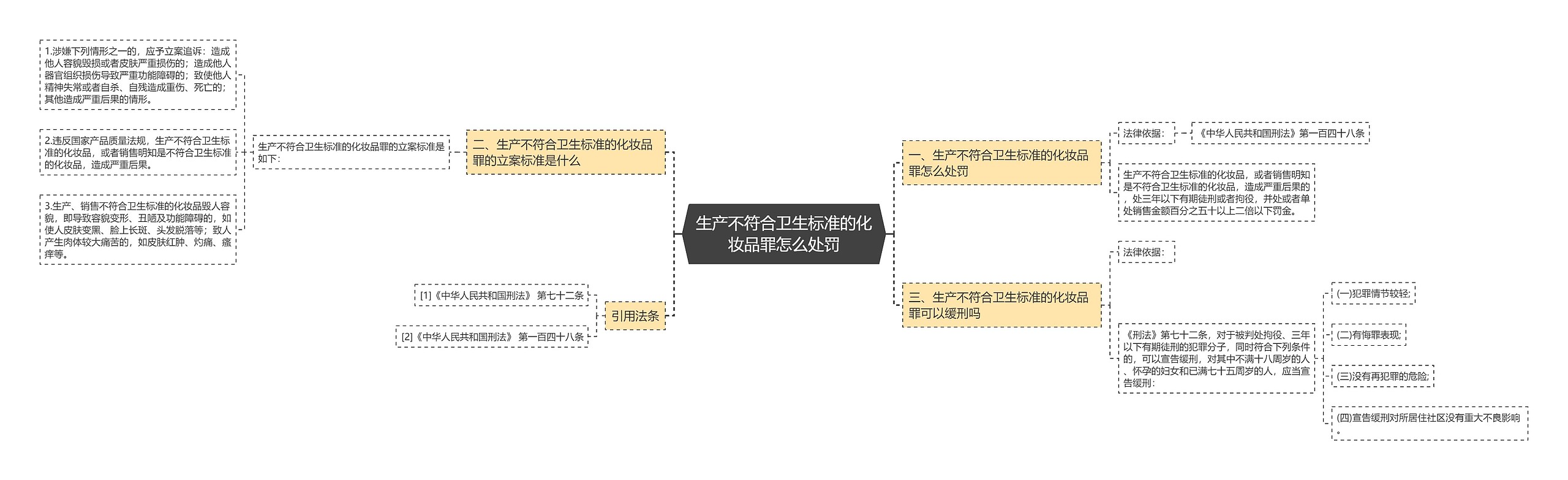 生产不符合卫生标准的化妆品罪怎么处罚思维导图