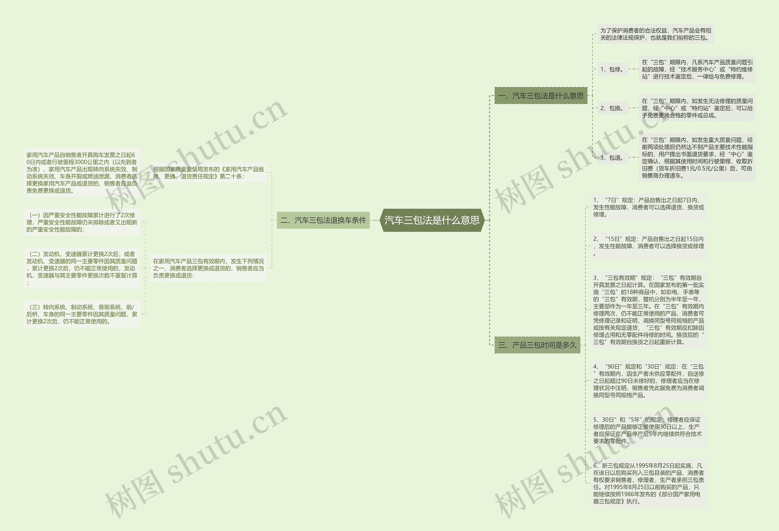 汽车三包法是什么意思思维导图
