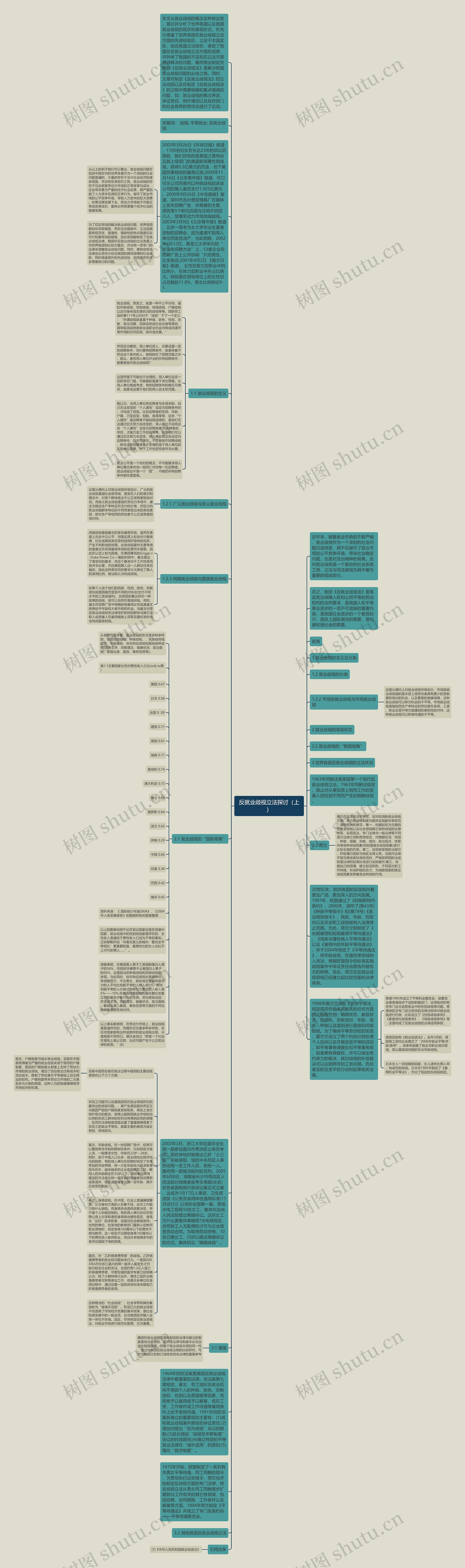 反就业歧视立法探讨（上）思维导图