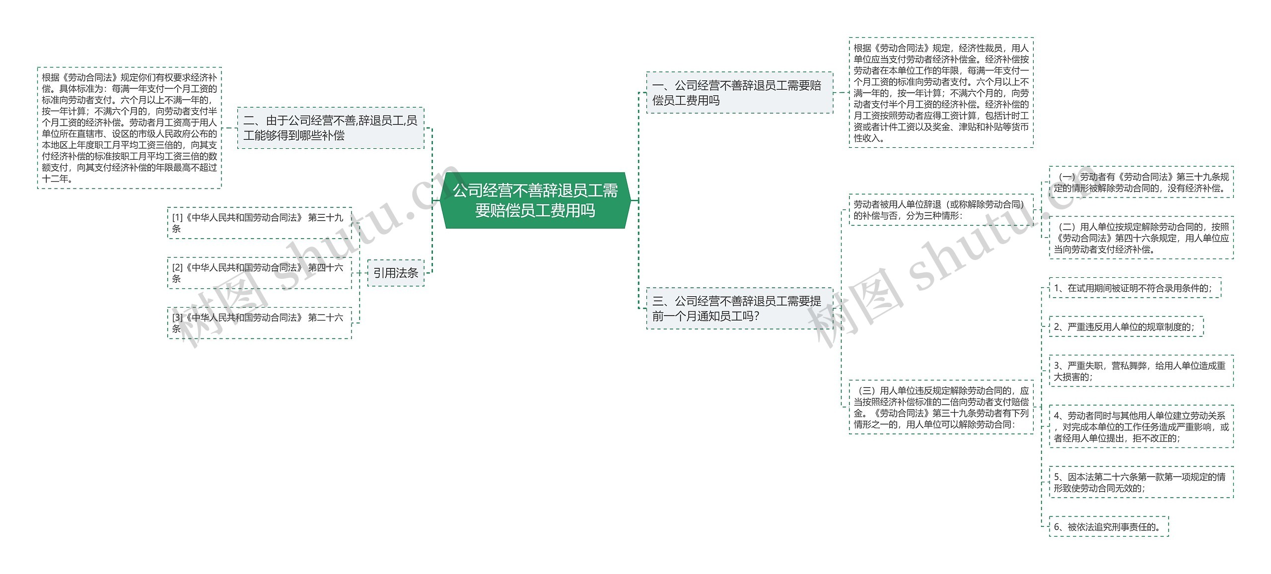 公司经营不善辞退员工需要赔偿员工费用吗思维导图