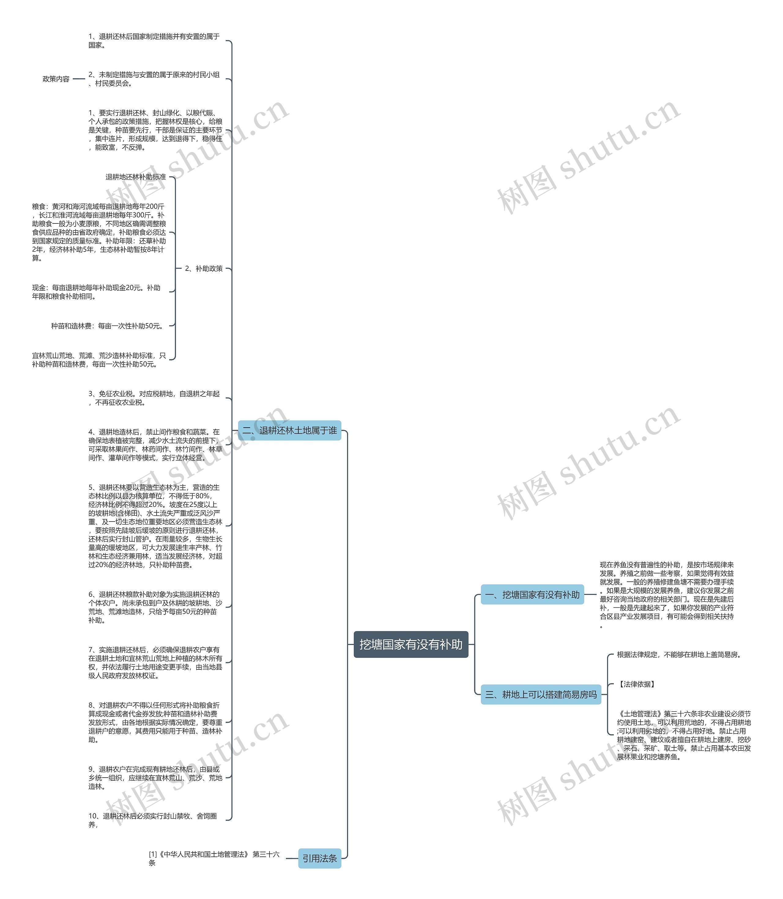 挖塘国家有没有补助思维导图