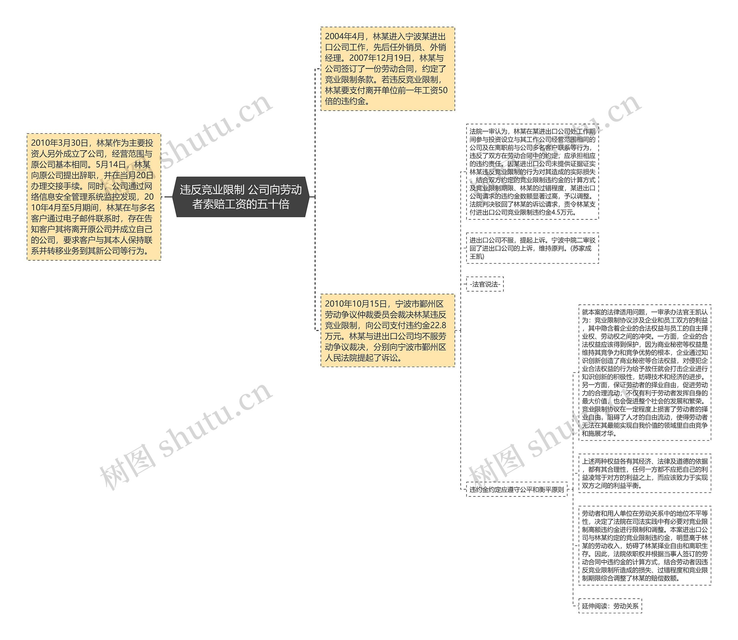 违反竞业限制 公司向劳动者索赔工资的五十倍思维导图