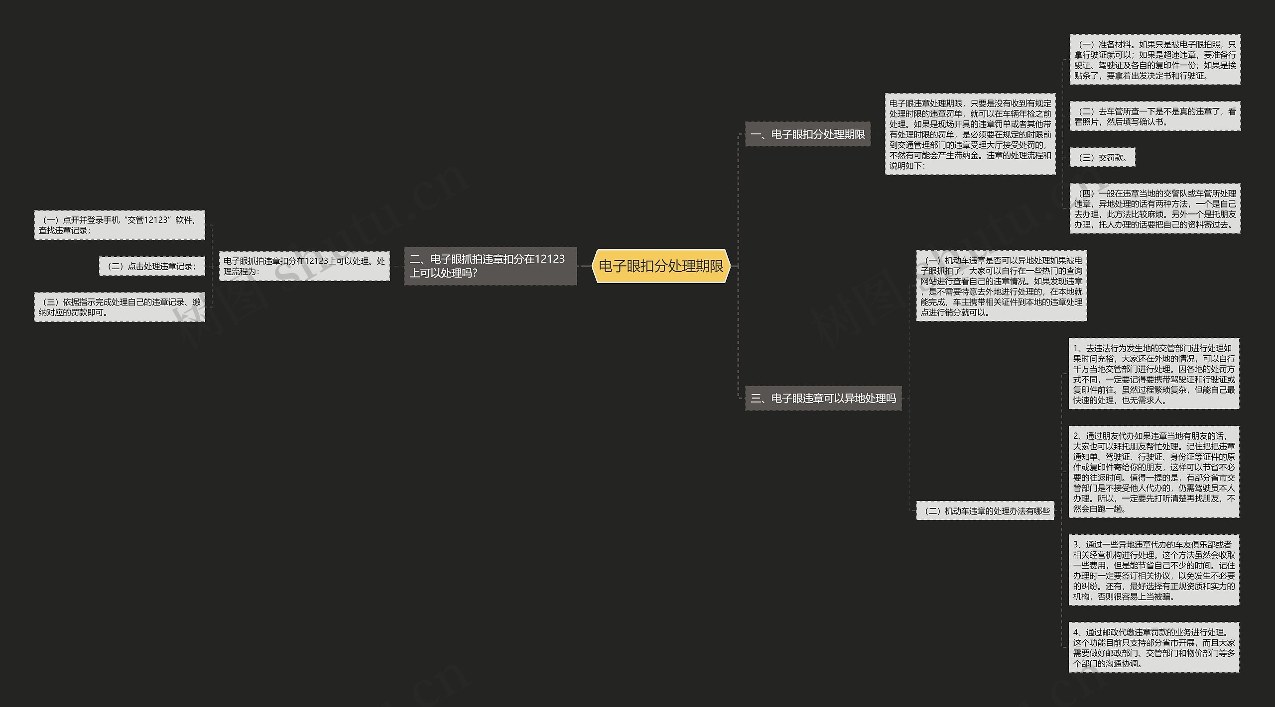 电子眼扣分处理期限思维导图