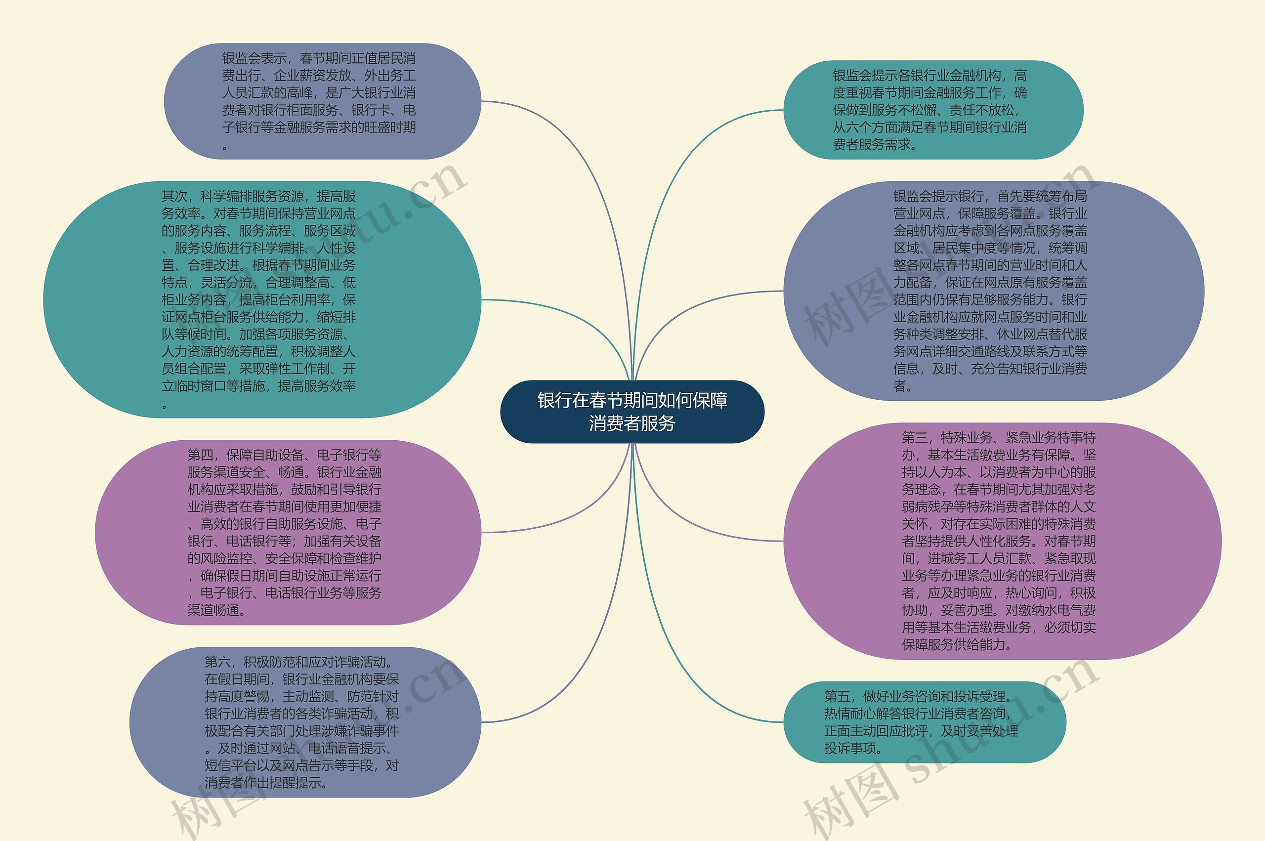 银行在春节期间如何保障消费者服务思维导图